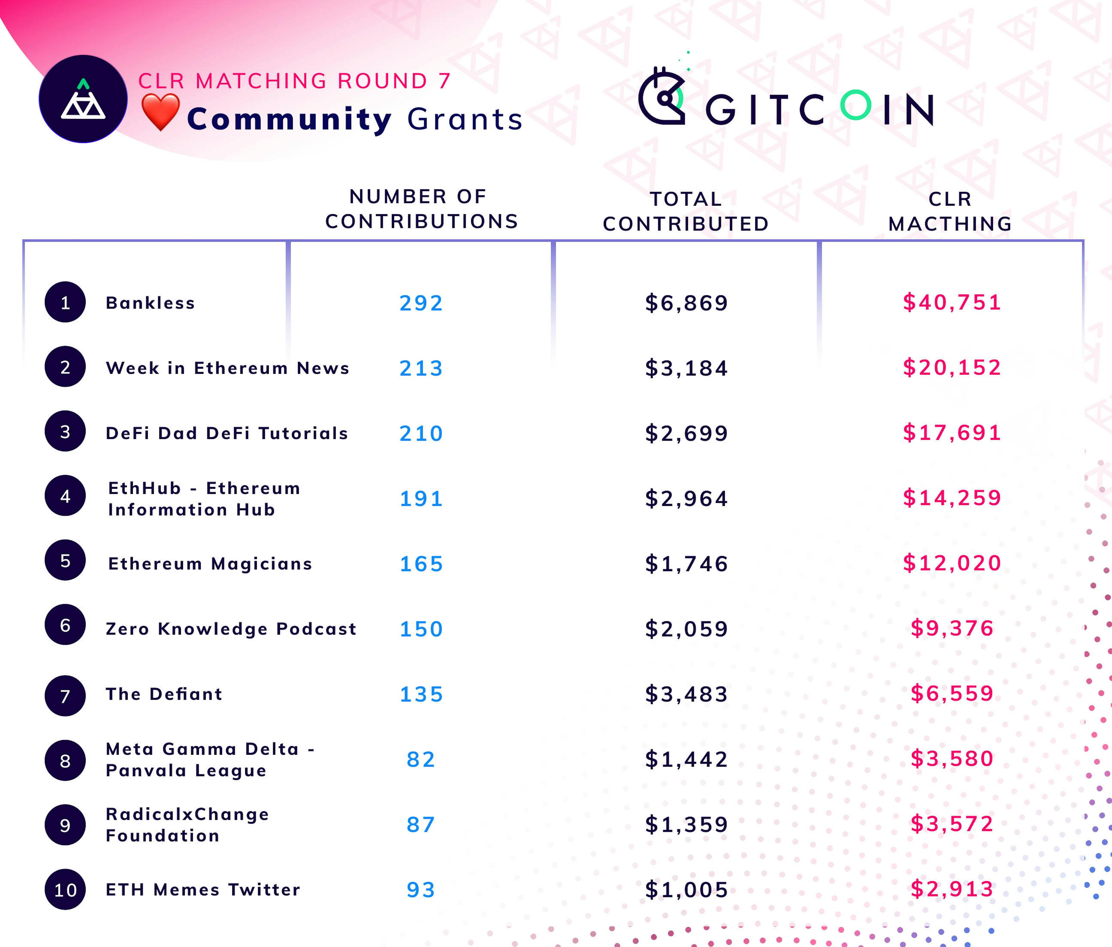 Examples of important public goods in the Ethereum ecosystem that were funded by the recent Gitcoin quadratic funding round. Open source software ecosystems, including blockchains, are hugely dependent on public goods.