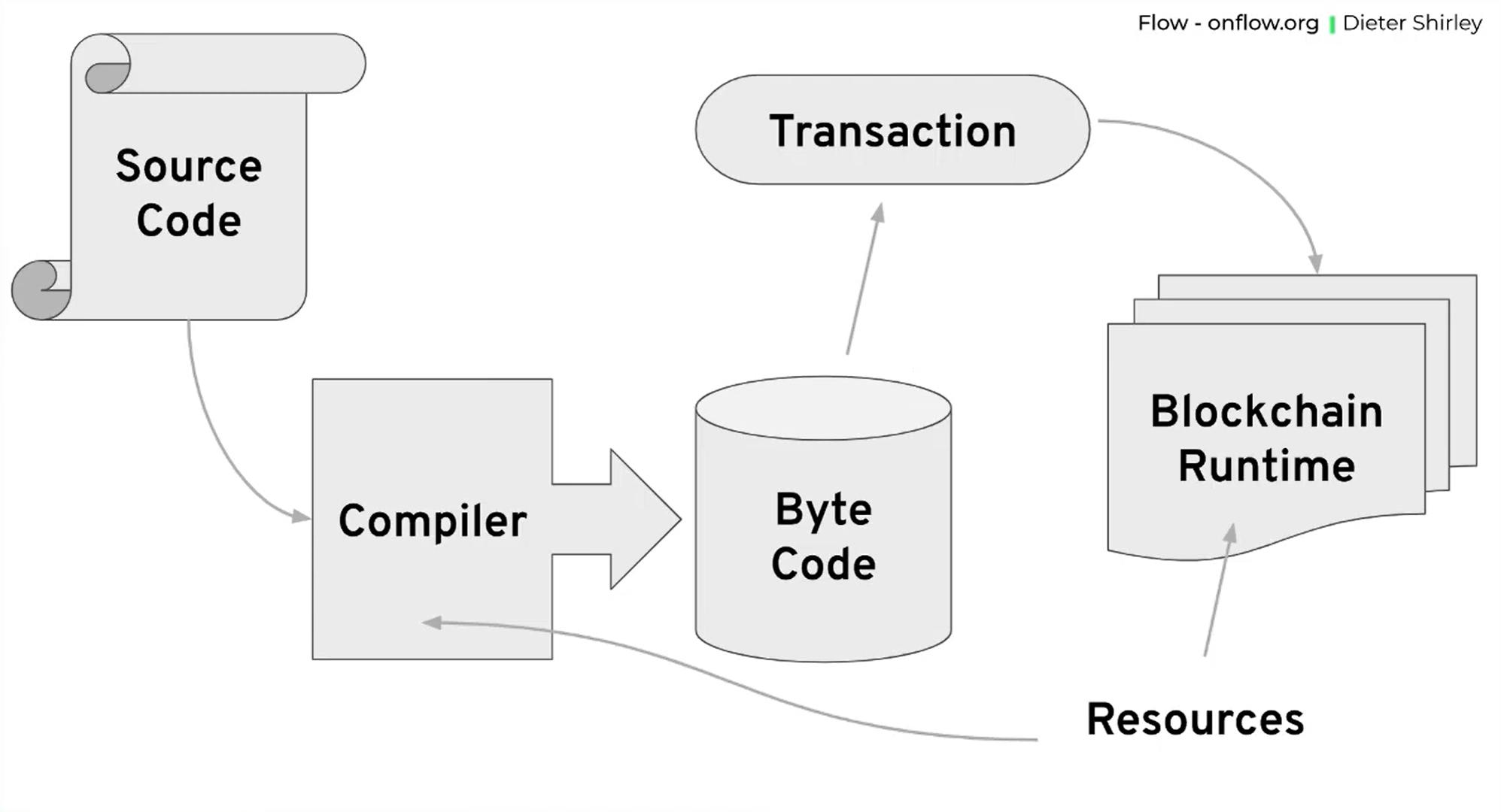 スマート コントラクトの直接対決 — イーサリアム vs. フロー | HackerNoon