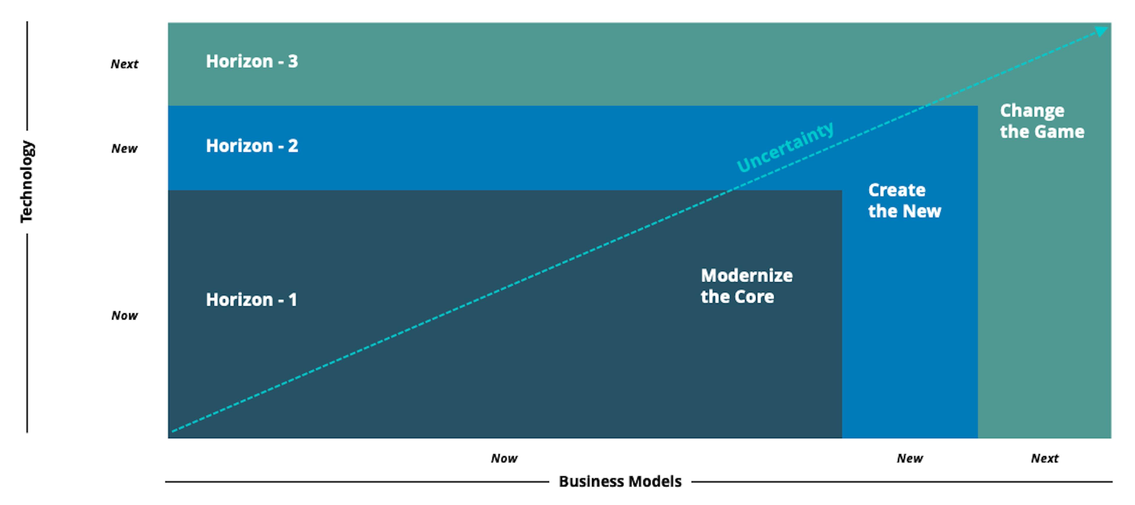  The McKinsey Three Horizons Model