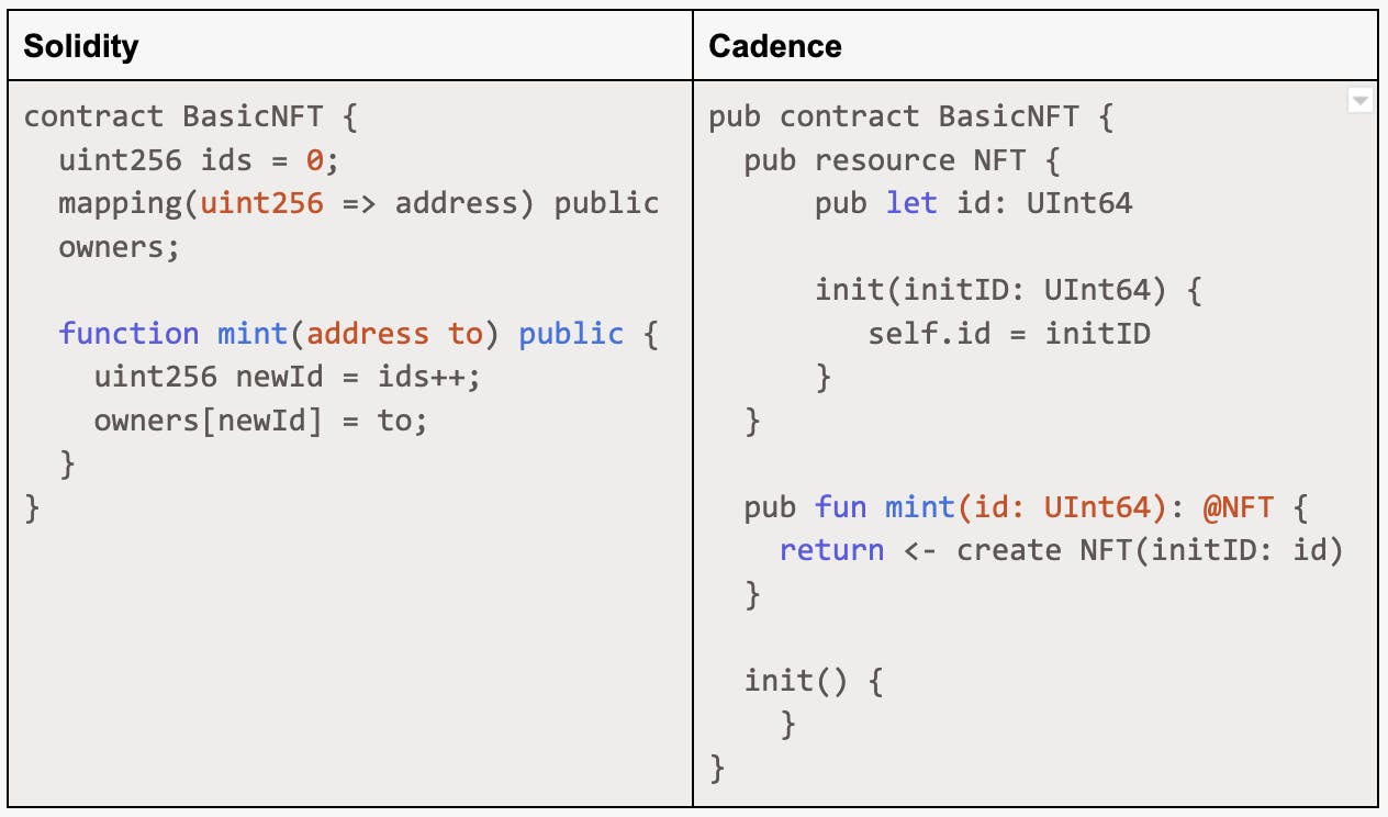 スマート コントラクトの直接対決 — イーサリアム vs. フロー | HackerNoon