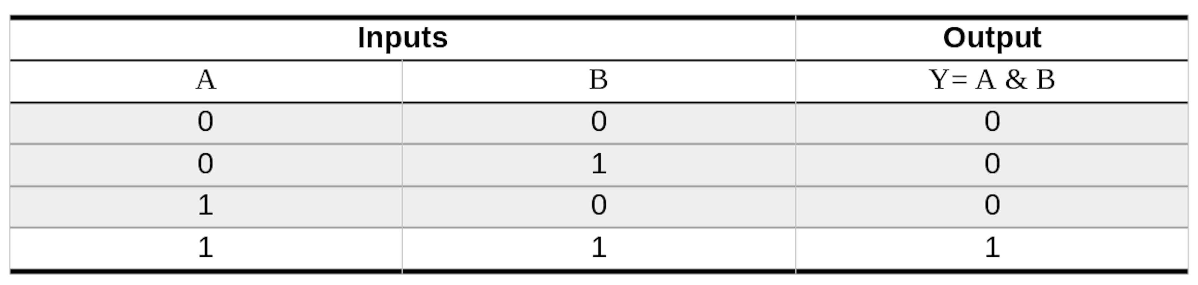 Truth Table for AND 