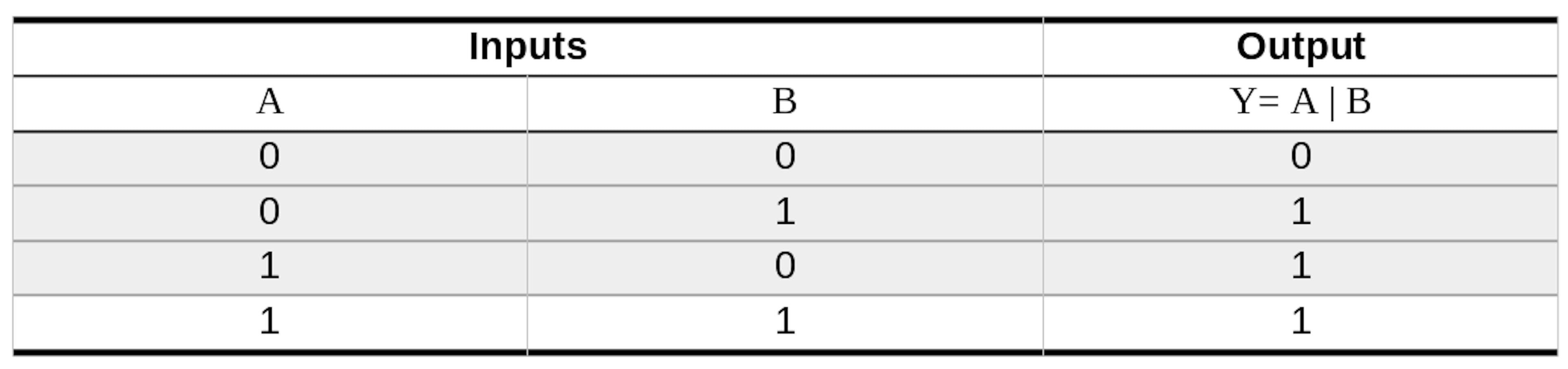 Truth Table for OR 