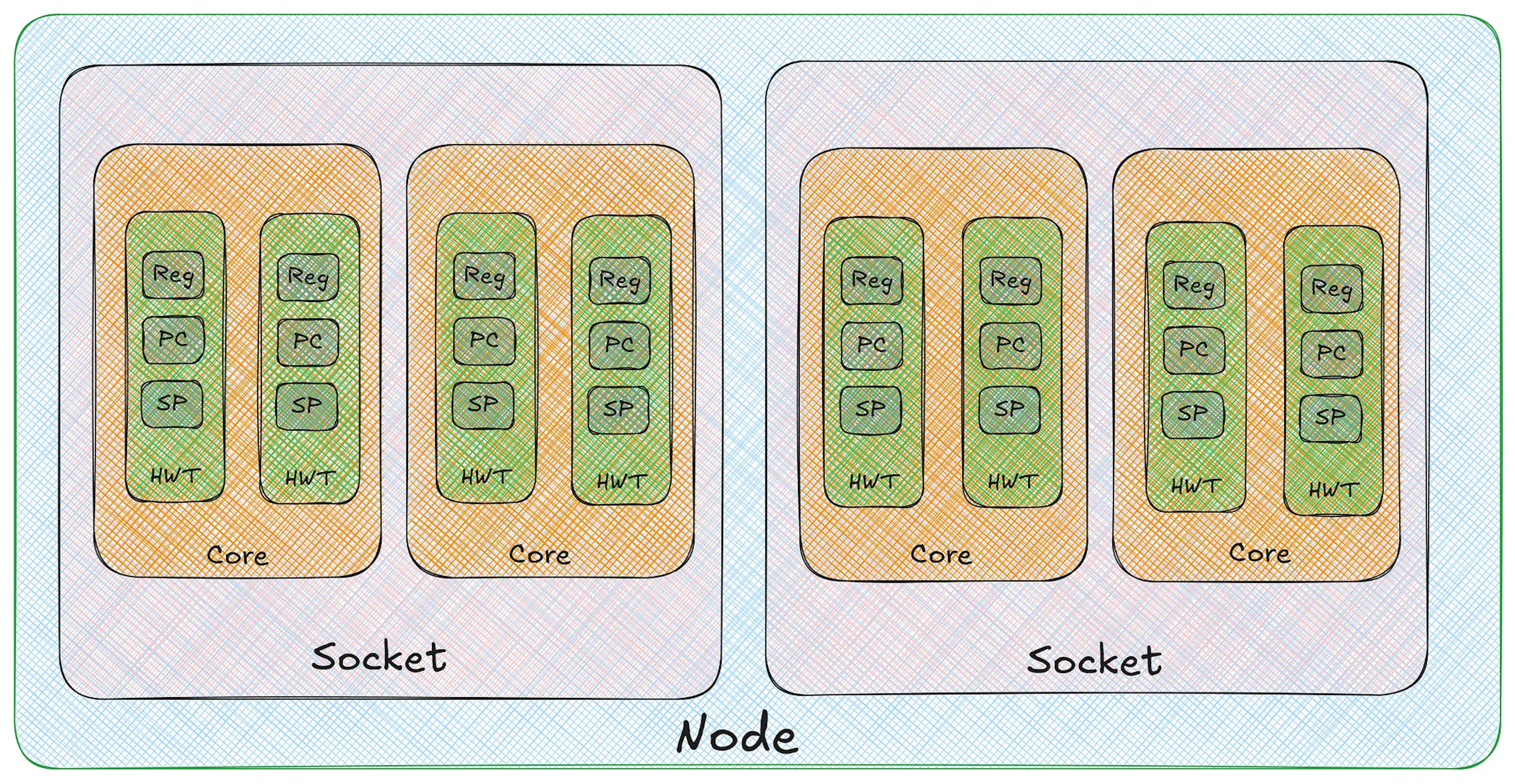 Nodes vs Sockets vs Cores vs Hardware Threads (Image generated by the ...