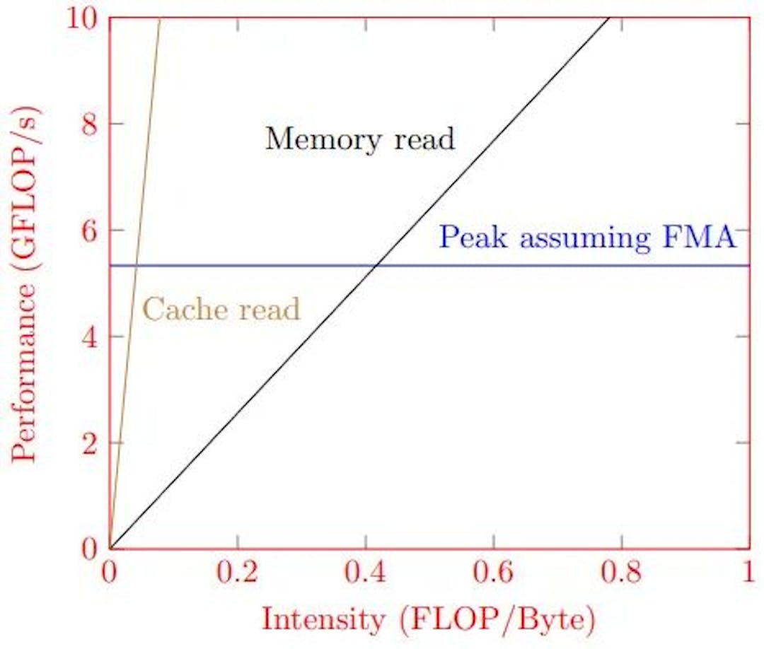 Roofline model for our problem: Advanced Programming by the TUM SCCS