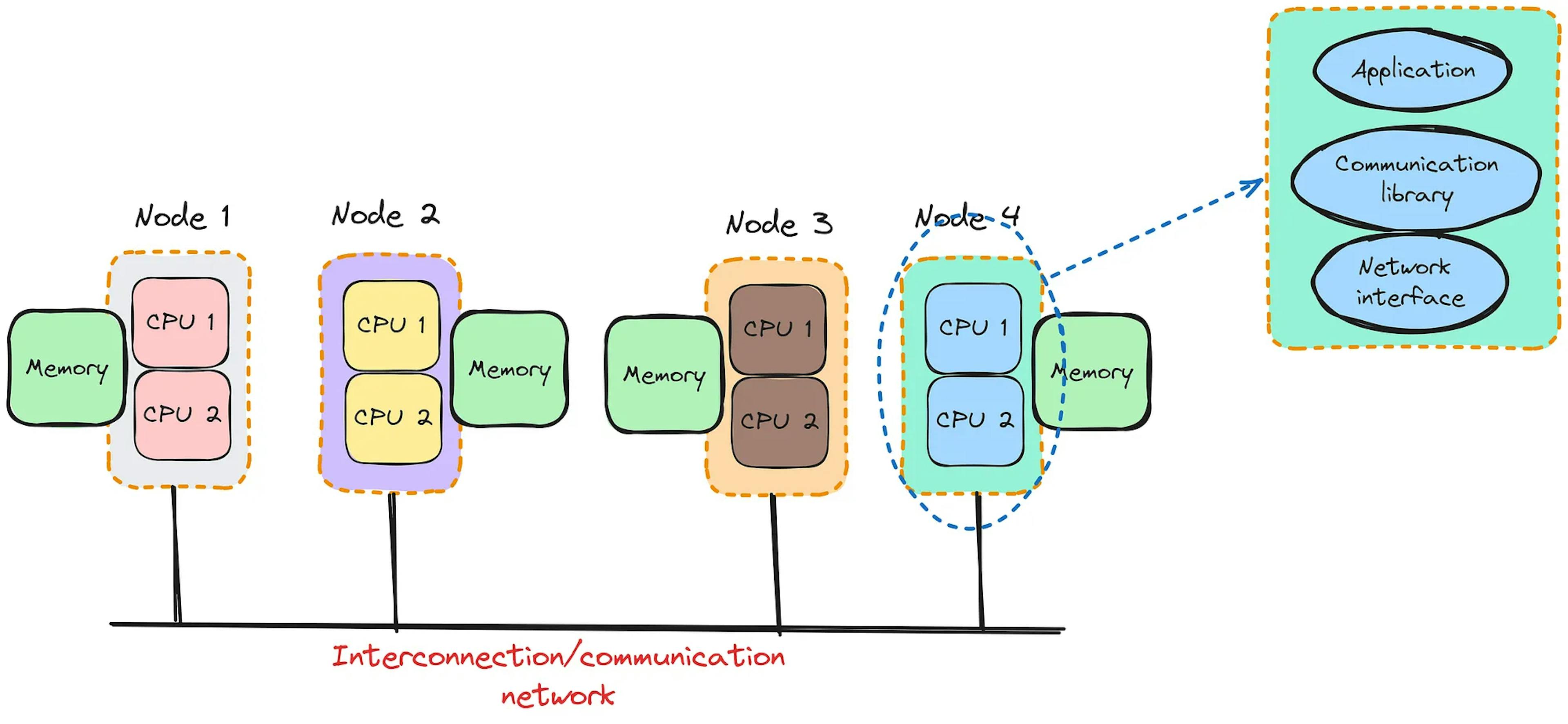Possible configuration of a distributed memory architecture. Drawn by the author on Excalidraw