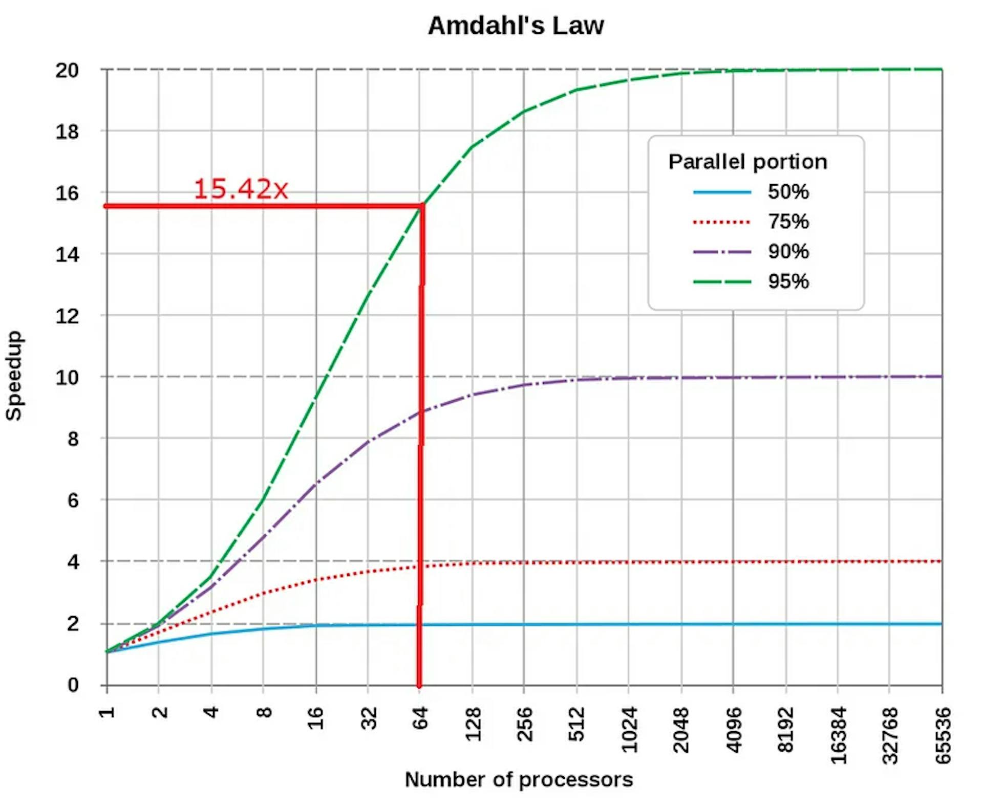 원본 출처: 양자 가속기 스택: 연구 로드맵 - ResearchGate의 과학적 수치. 출처: https://www.researchgate.net/Figure/The-Amdahl-and-Gustafson-Barsis-law_fig3_349026057