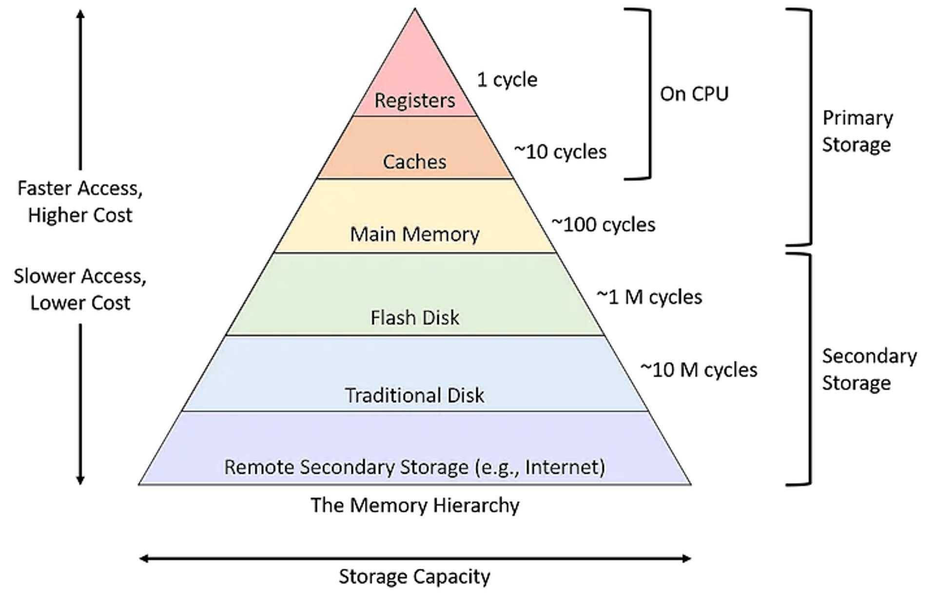 The memory hierarchy. Source: Dive Into Systems