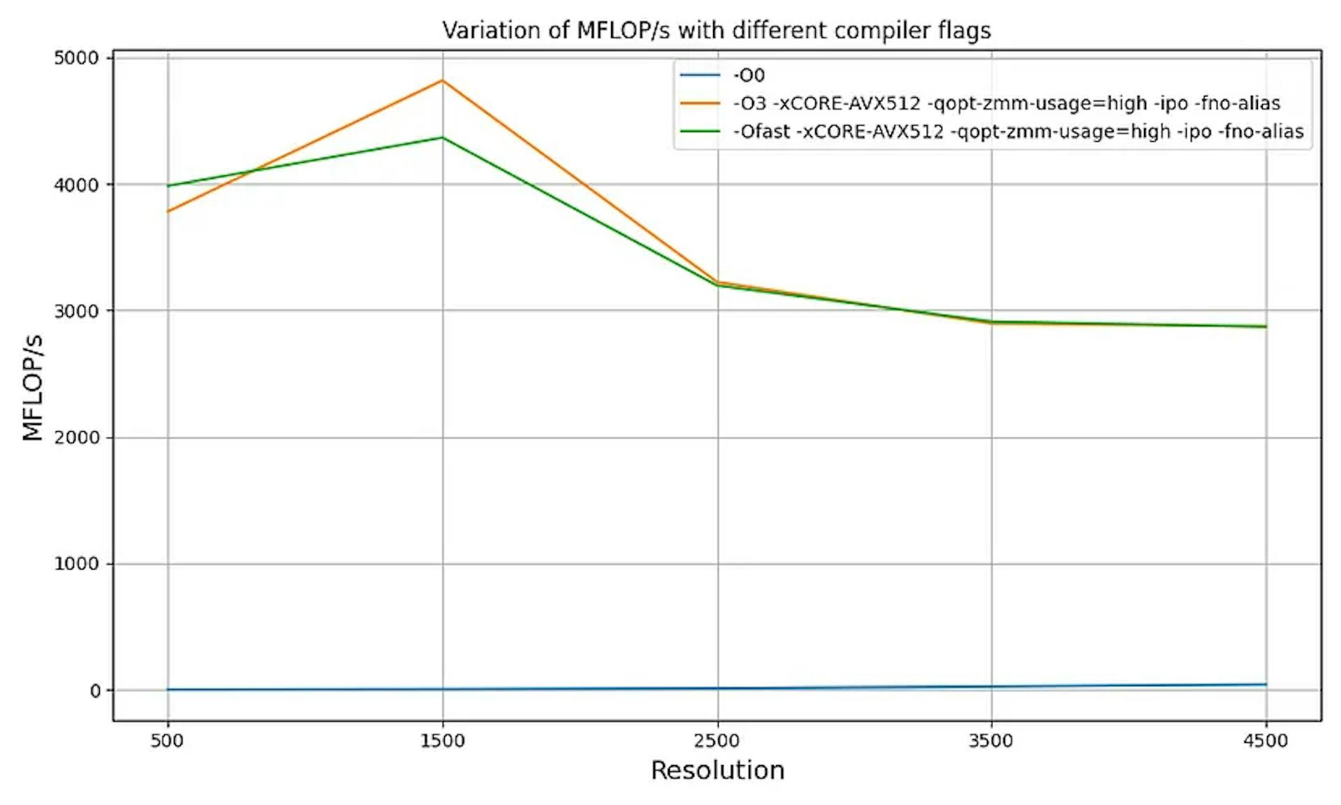 Effect of -fno-alias