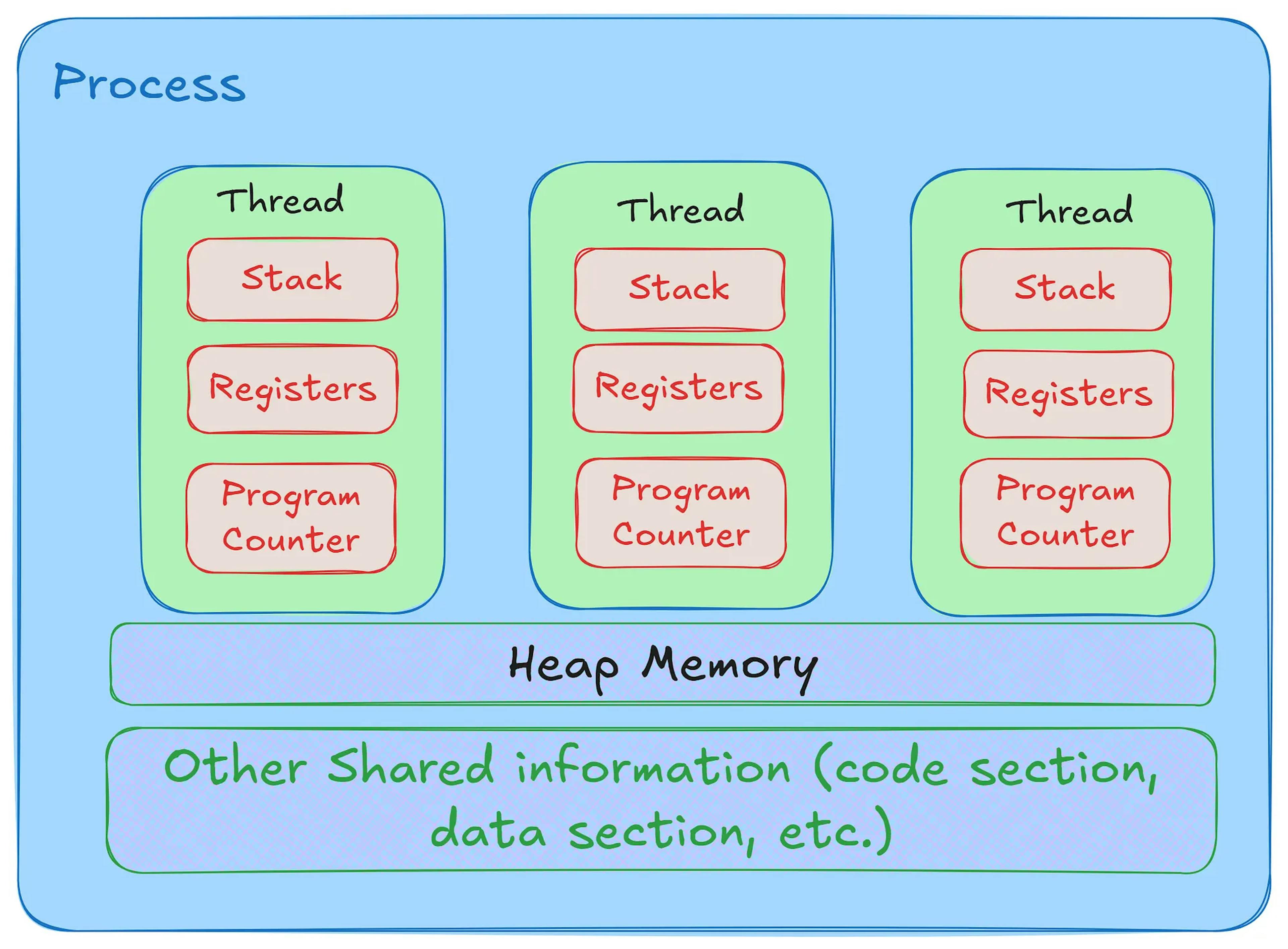Process vs Thread (Image created by the Author)