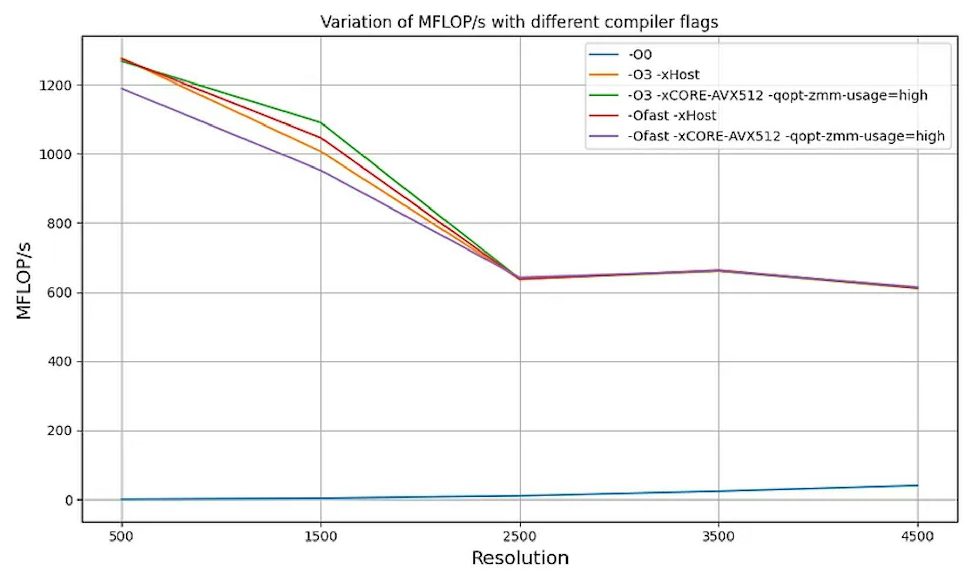 Effets de -xHost et -xCORE-AVX512