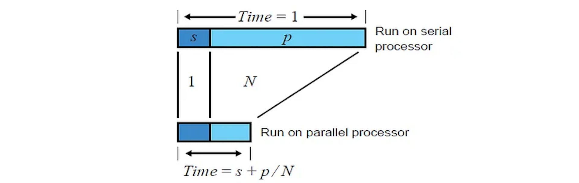 Modelo de tamanho fixo (Lei de Amdahl) [2]