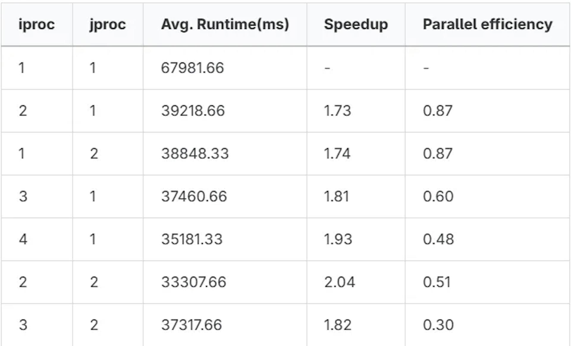 Resultados recopilados en una computadora portátil Intel® Core™ i7–11.ª generación [3]