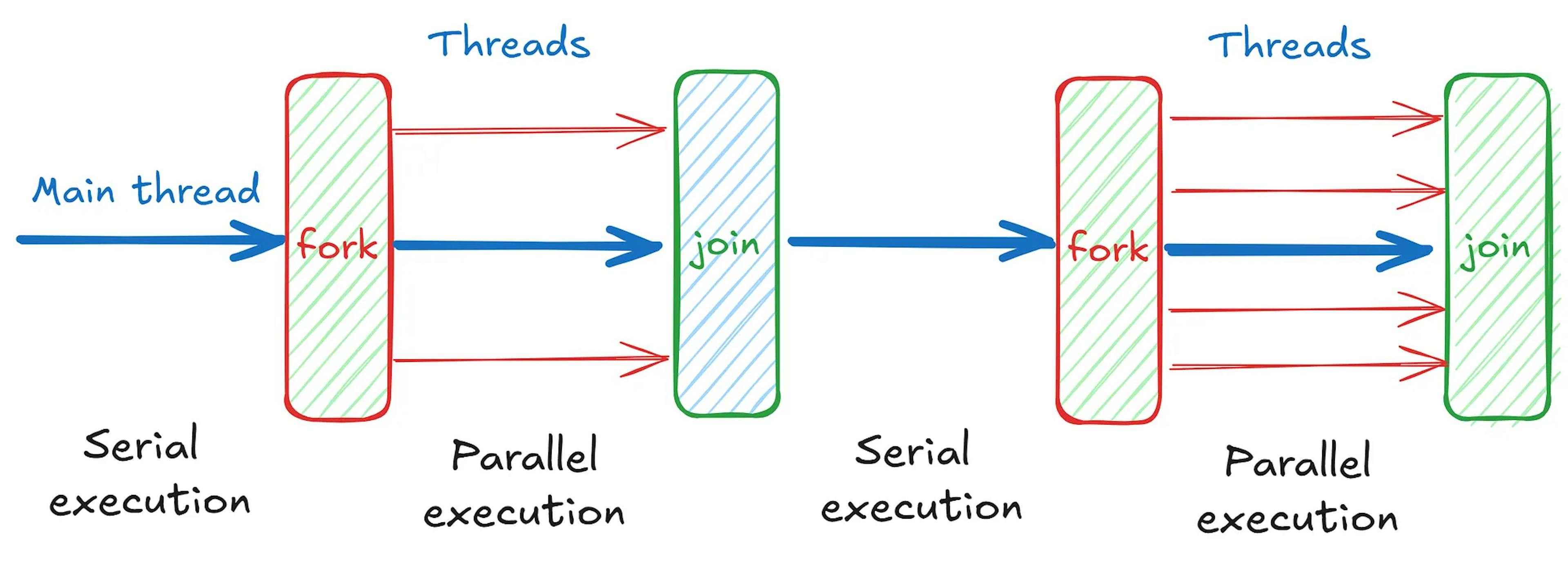Fork/Join model (Image created by author)