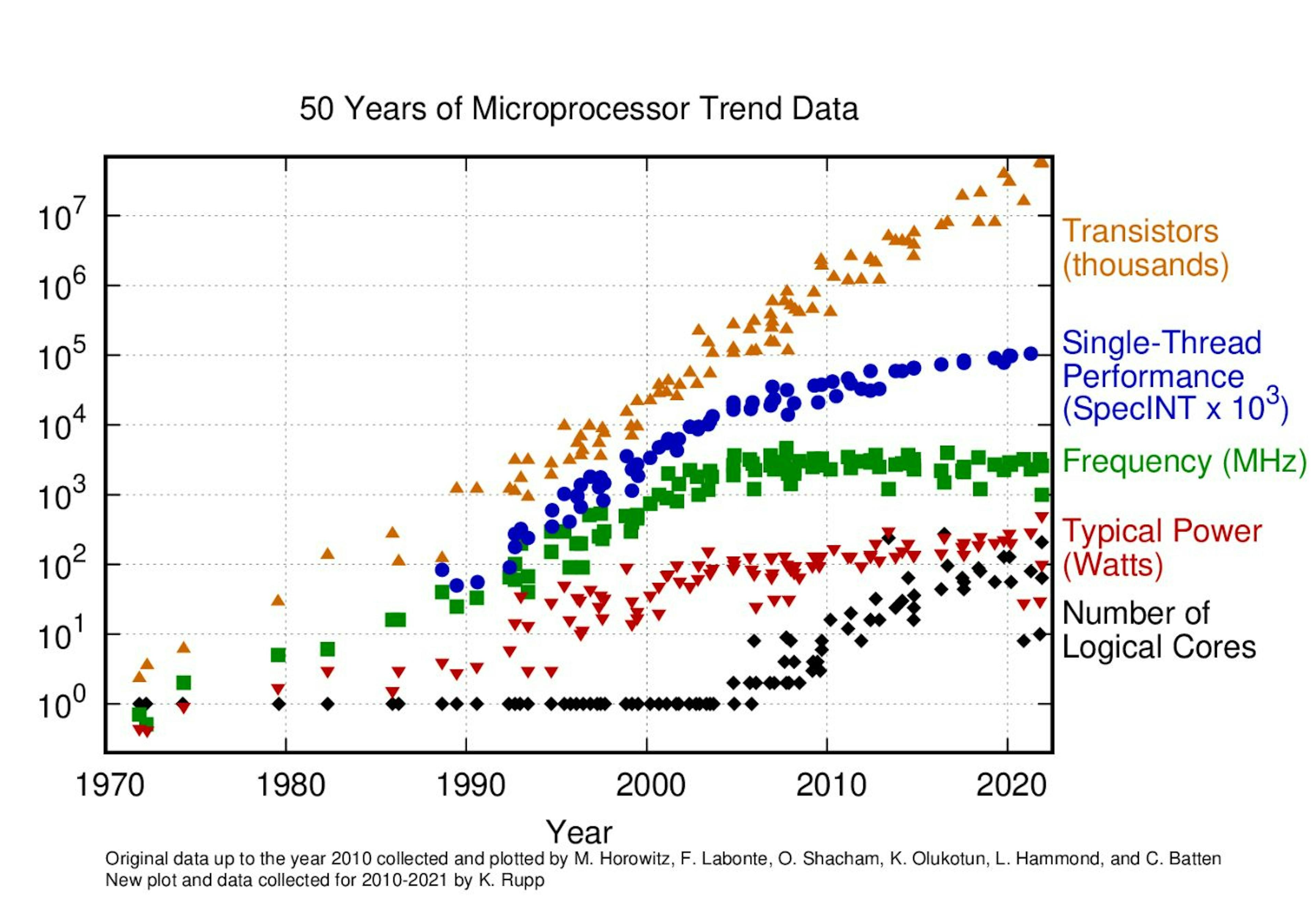 Source: karlrupp/microprocessor-trend-data: Data repository for my blog series on microprocessor trend data. (github.com)