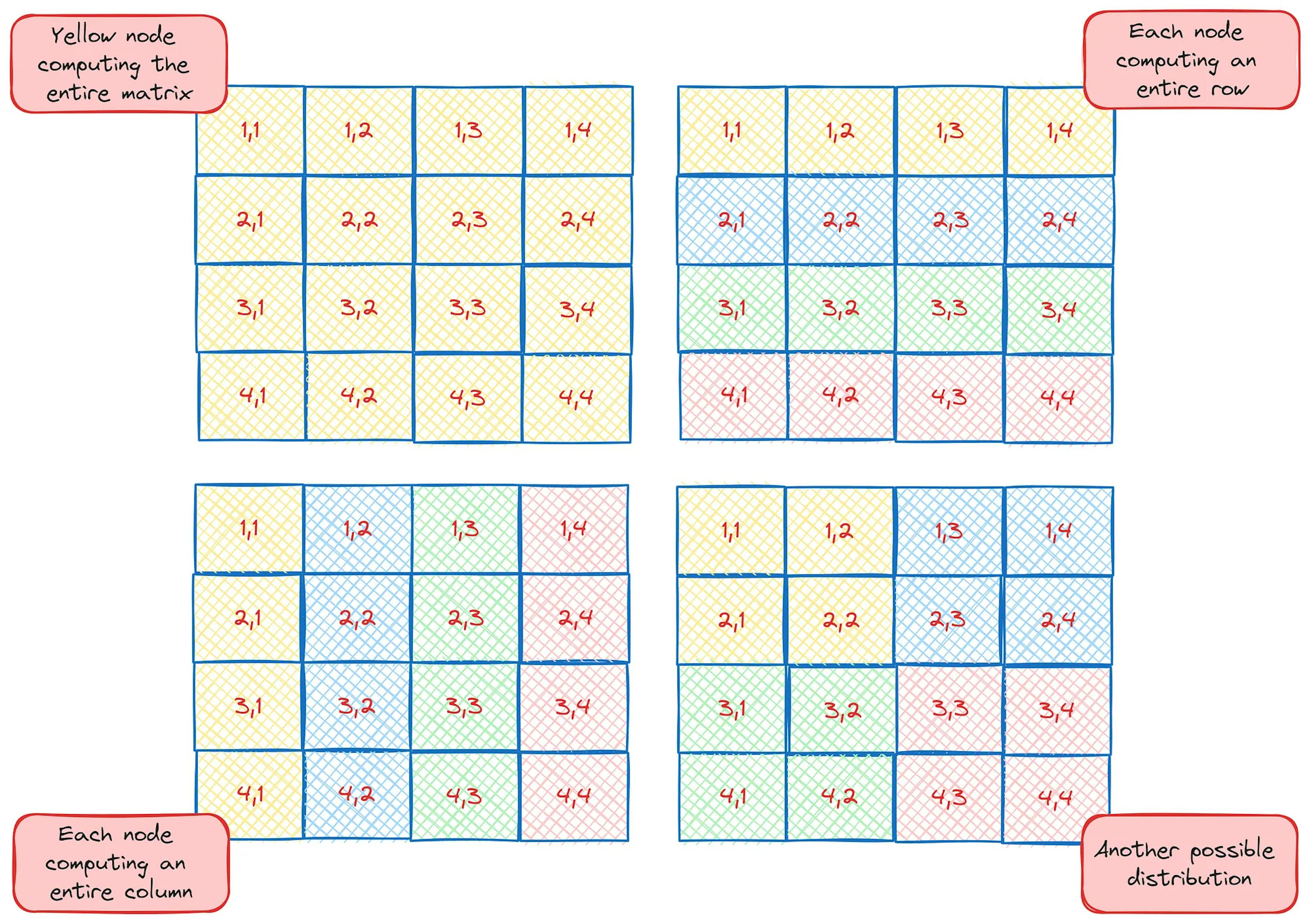 The background color identifies the node computing the corresponding element. Drawn by the author on Excalidraw