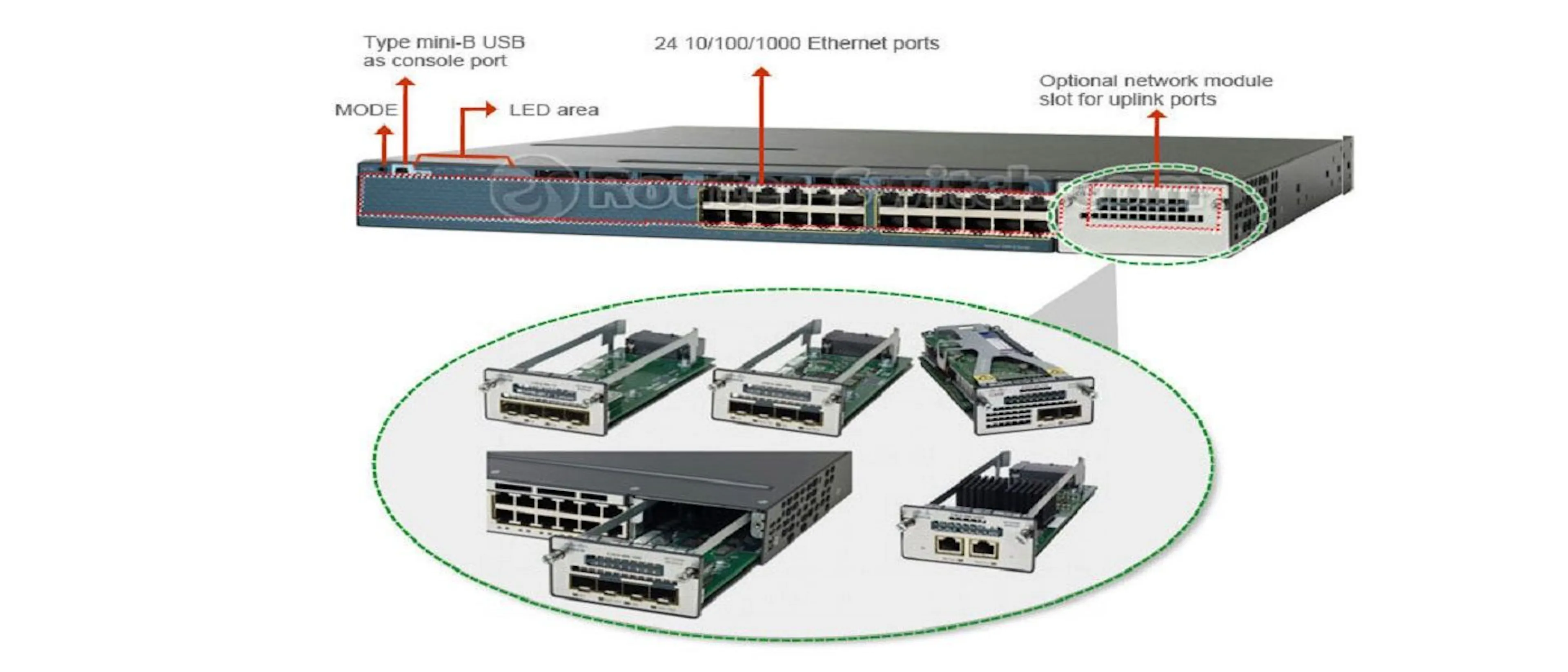 Cisco Catalyst 3560-X Series Switches Features | HackerNoon