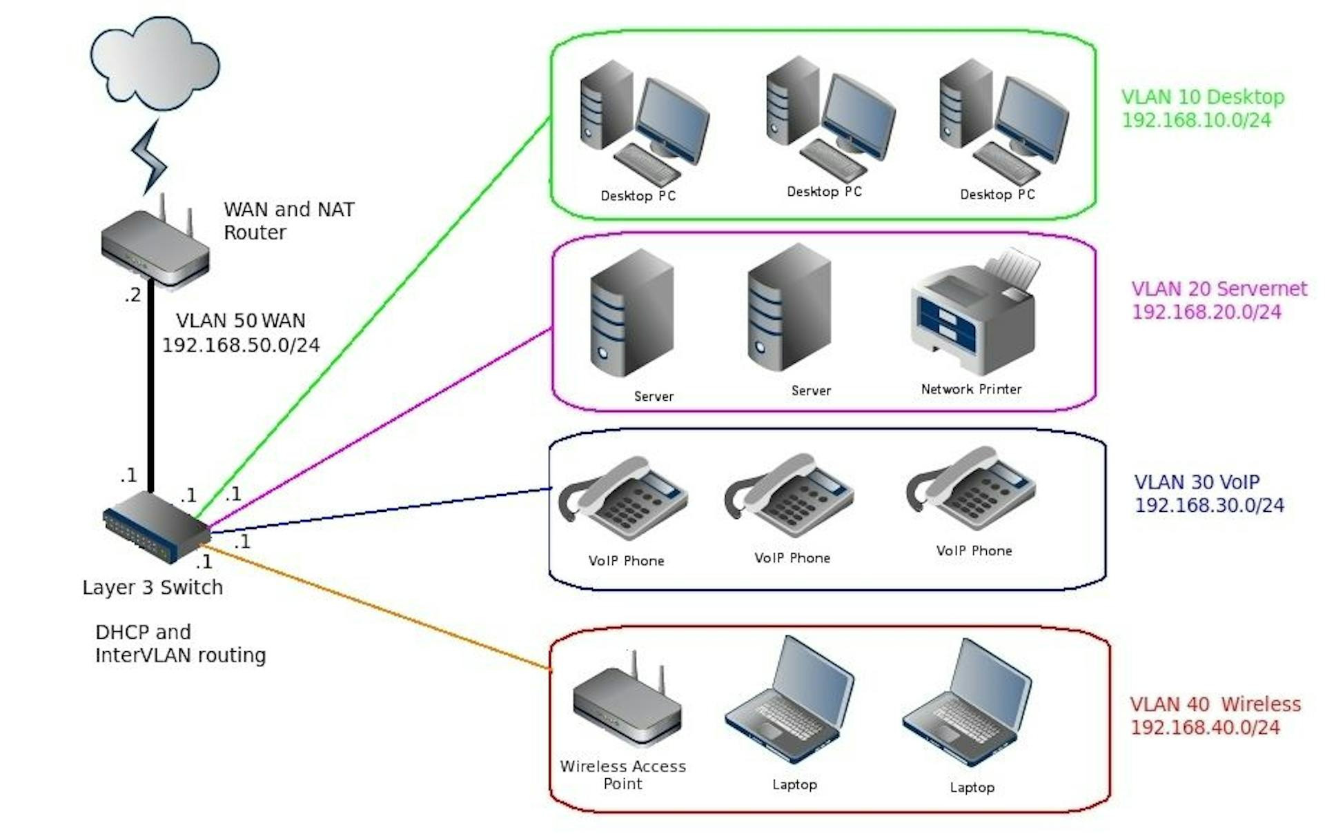 featured image - An Introduction to Layer 3 Switches