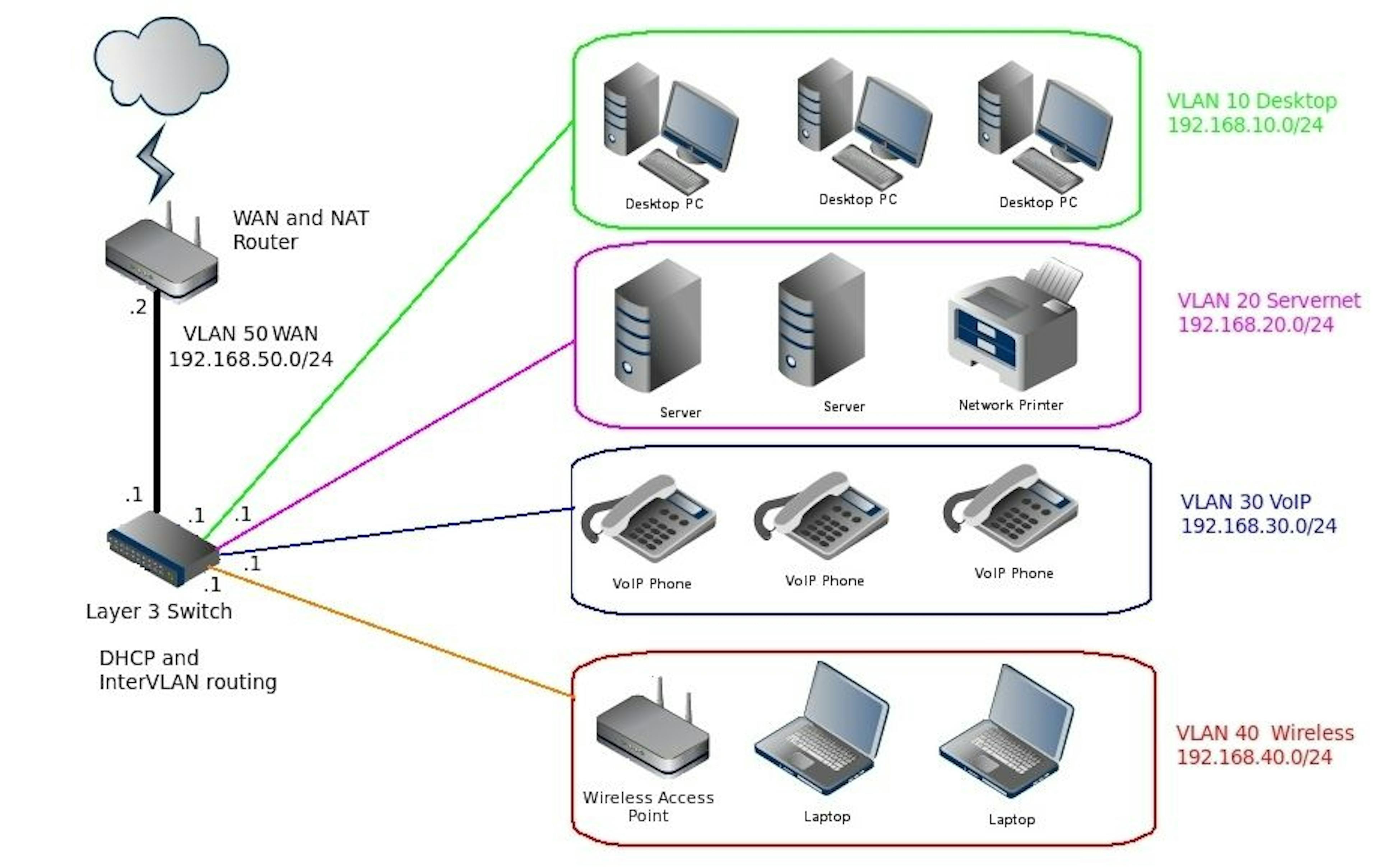 An Introduction to Layer 3 Switches