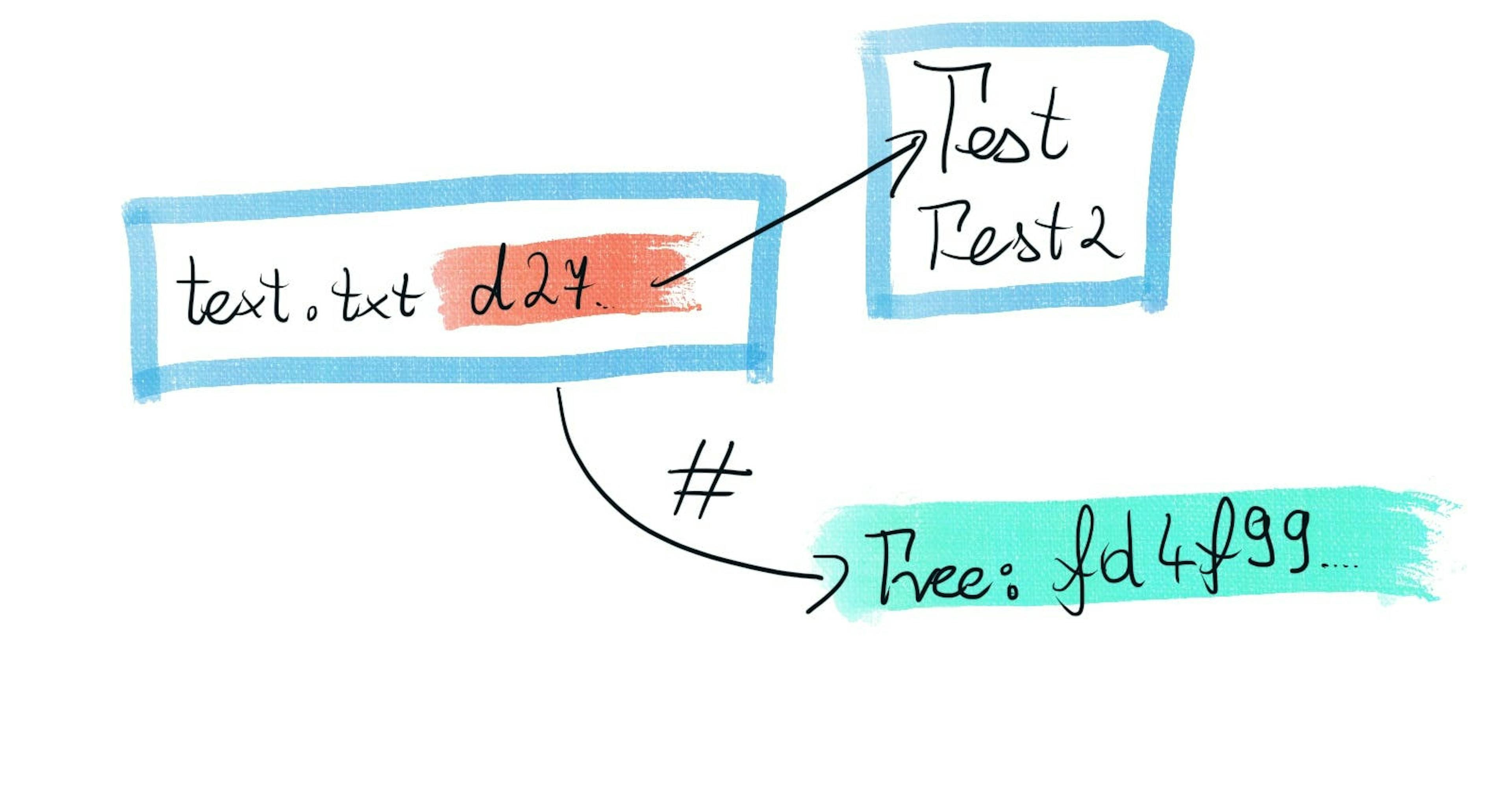 How Git Stores Data Hackernoon