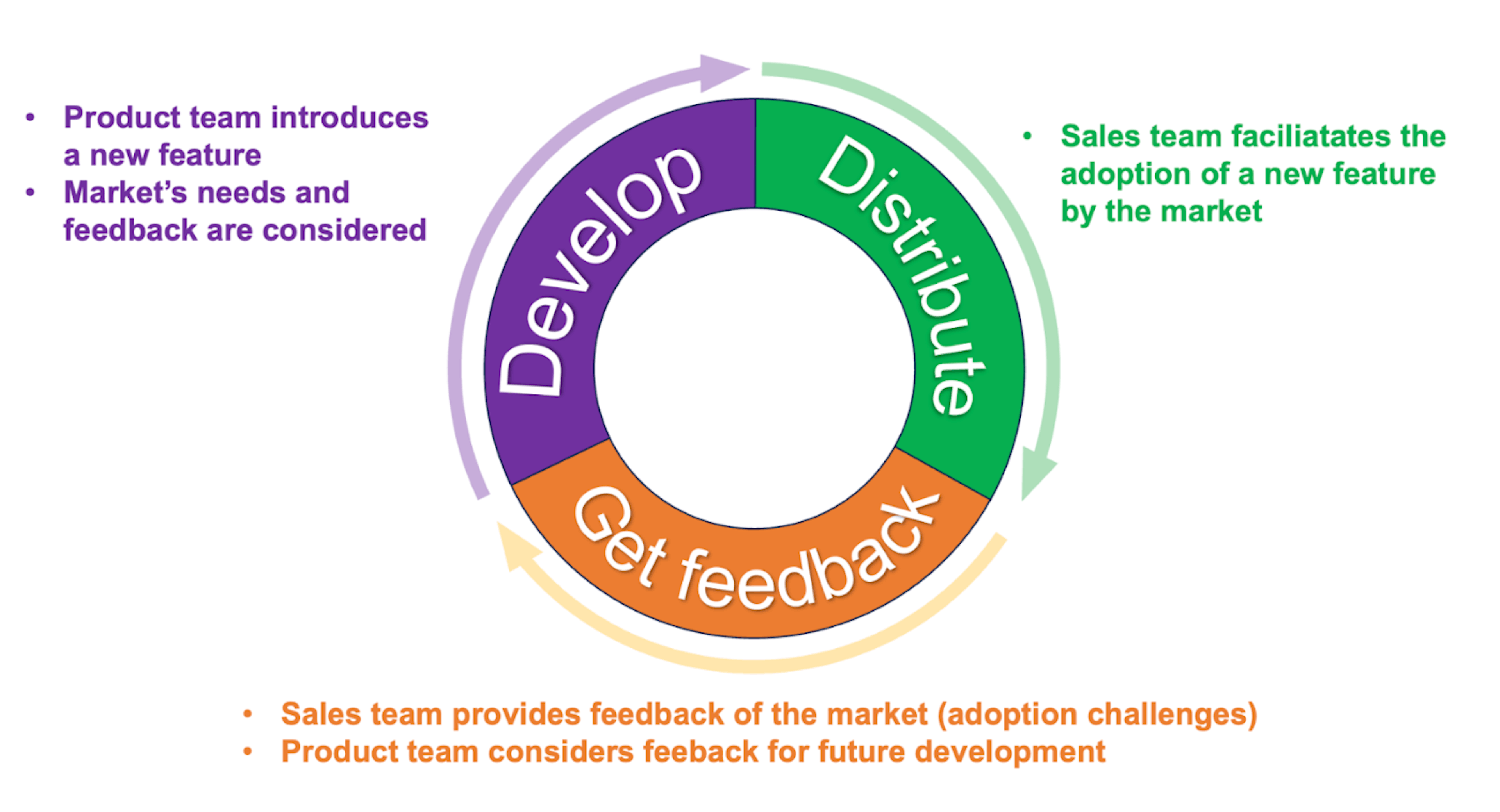 Product-sales engagement loop