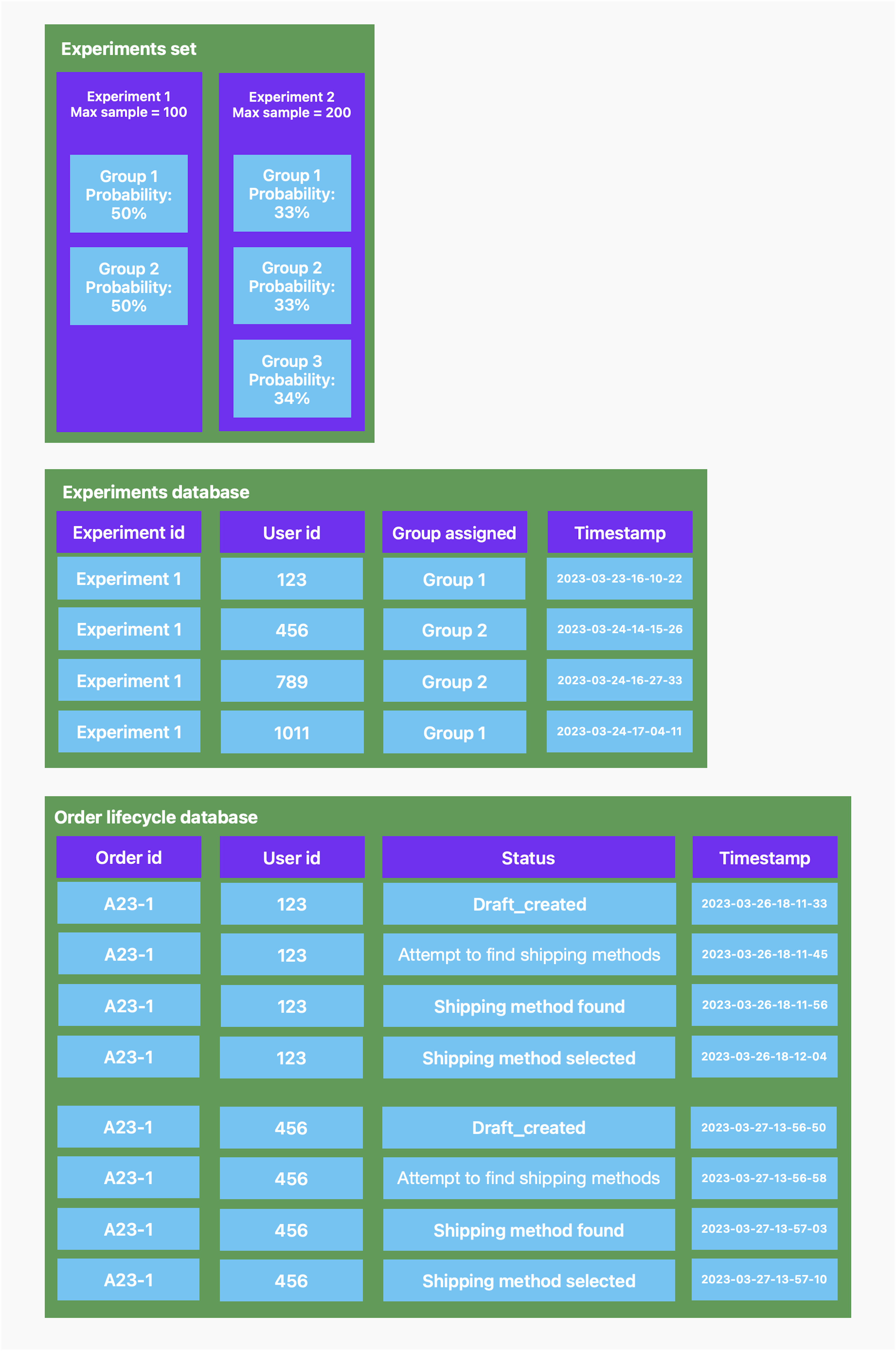 Experiments environment: illustrative example of databases required