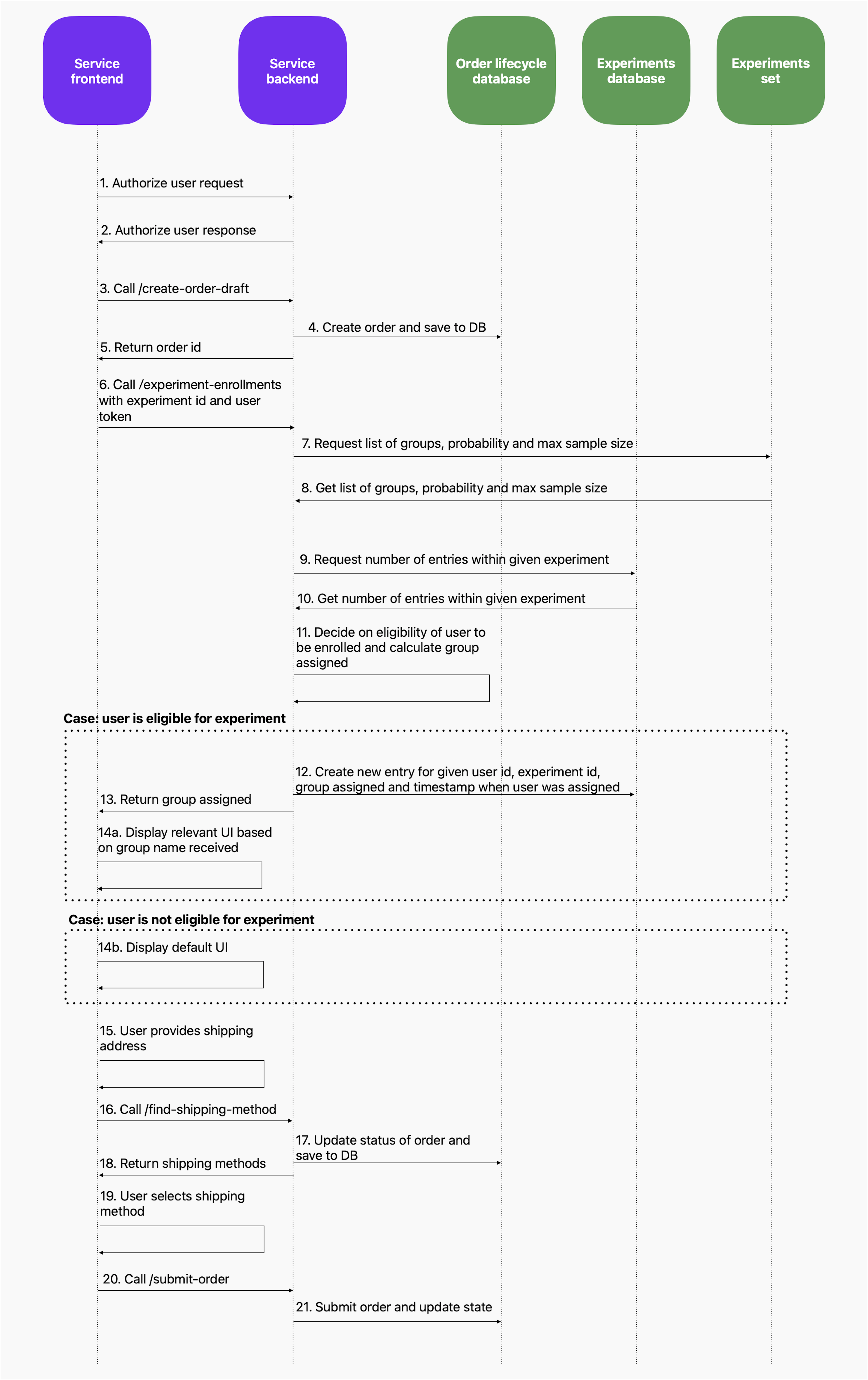 Experiments environment: illustrative example of data flow