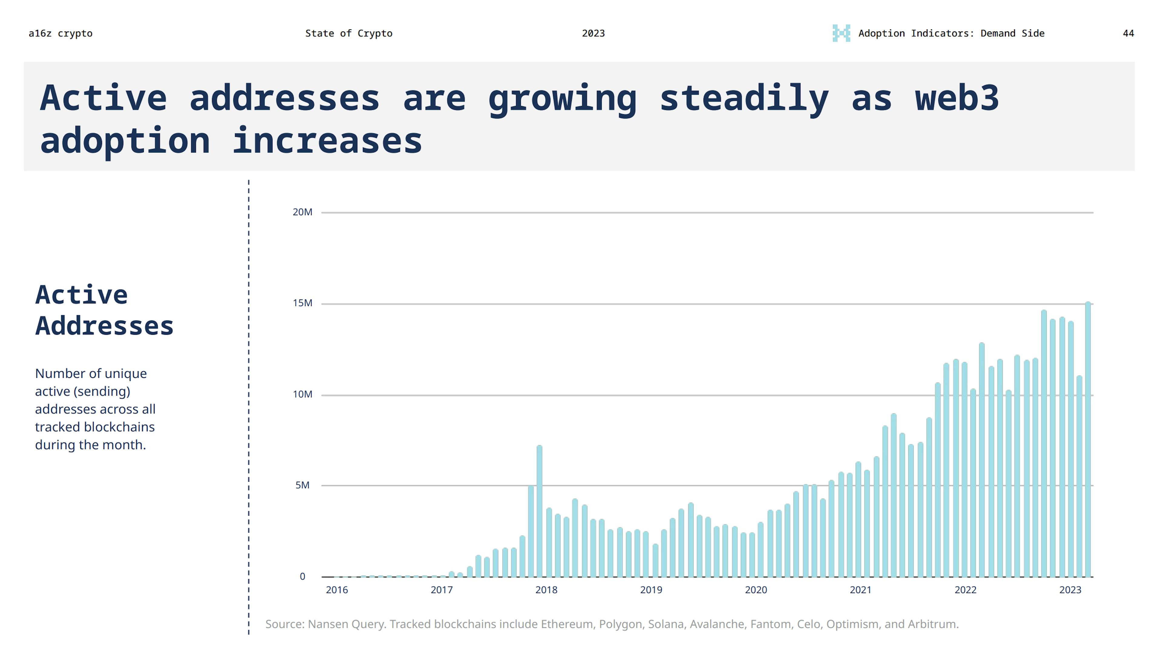 Quelle: State of Crypto 2023 von a16z