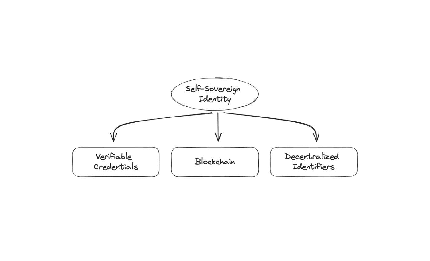 /self-sovereign-identity-and-the-challenges-facing-its-mass-adoption feature image