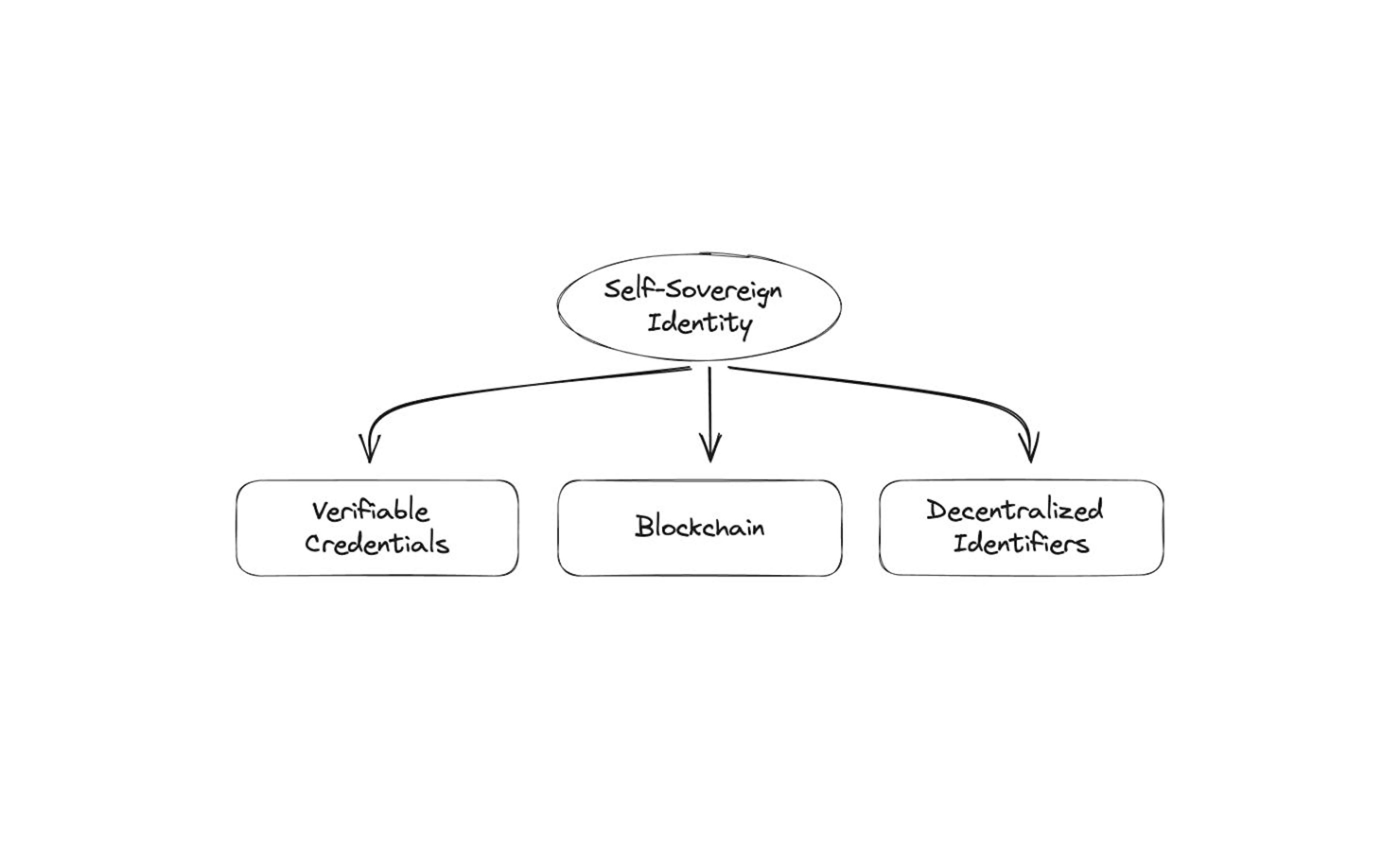 featured image - Self-Sovereign Identity and the Challenges Facing its Mass Adoption