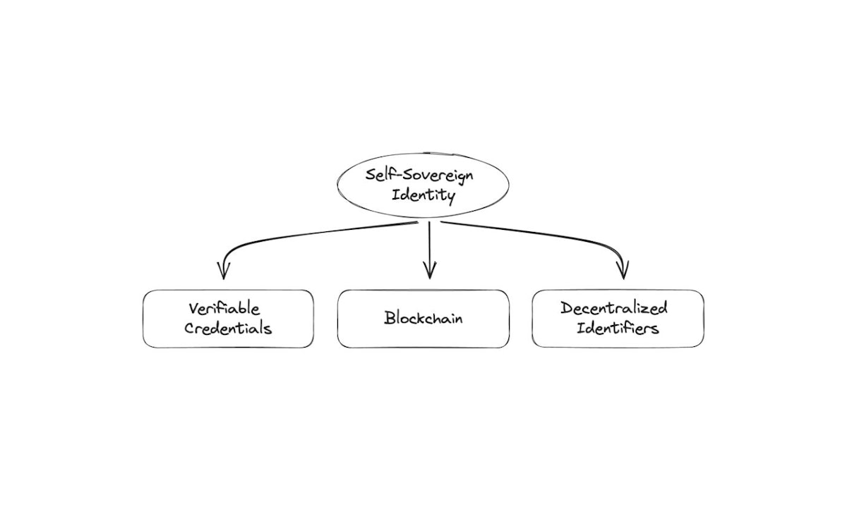featured image - Self-Sovereign Identity and the Challenges Facing its Mass Adoption