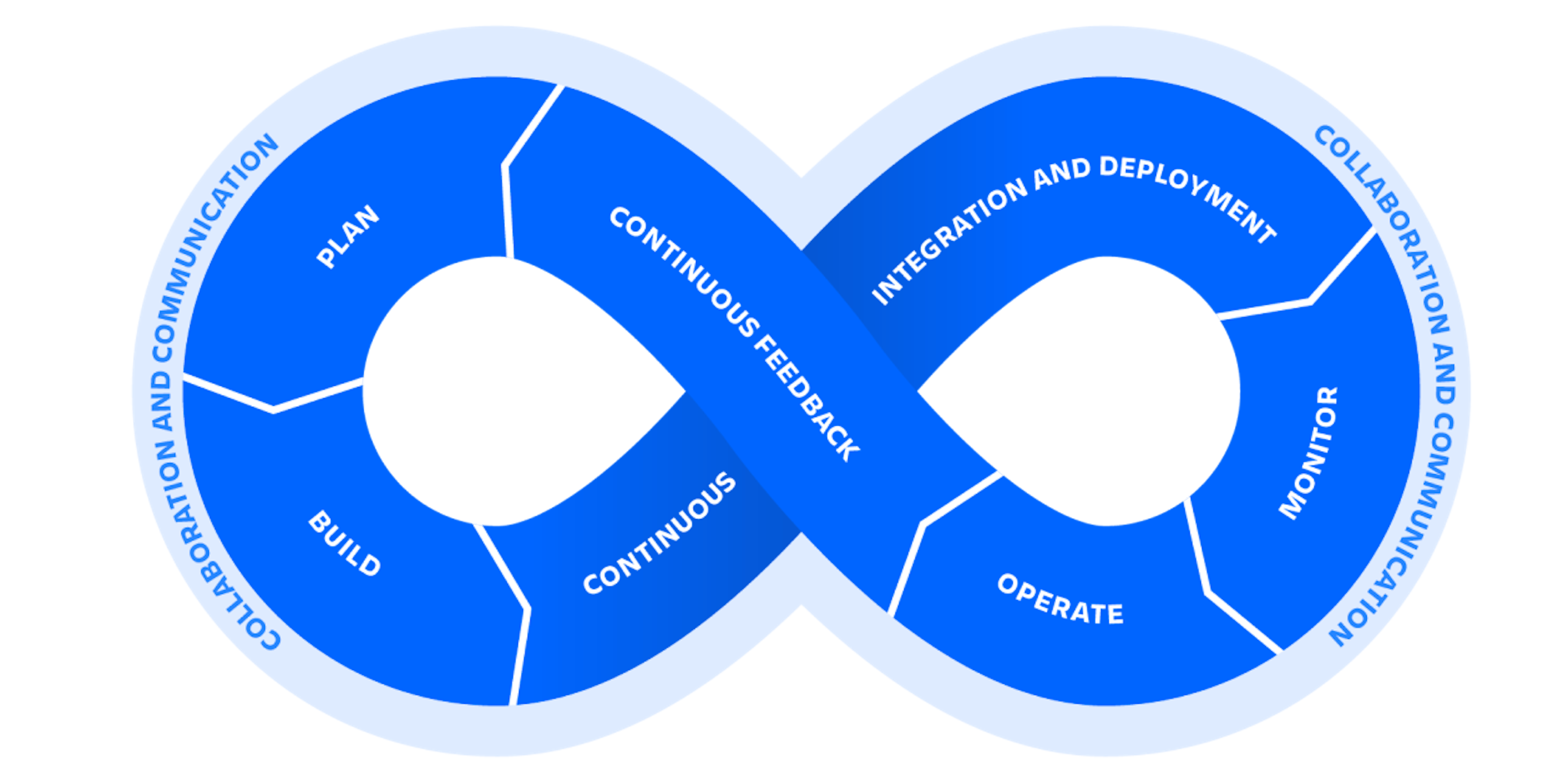 DevOps Lifecycle Infinity Loop (Source: Atlassian)