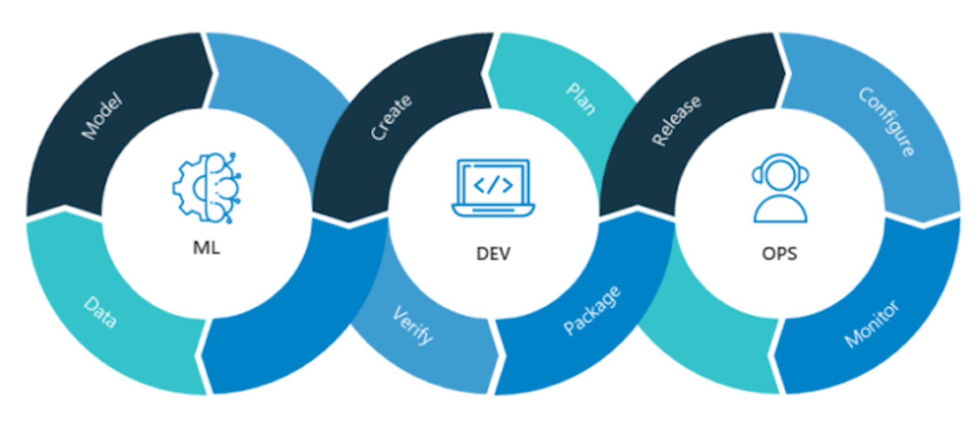 MLOps Lifecycle Infinity Loop (Source: Neal Analytics)