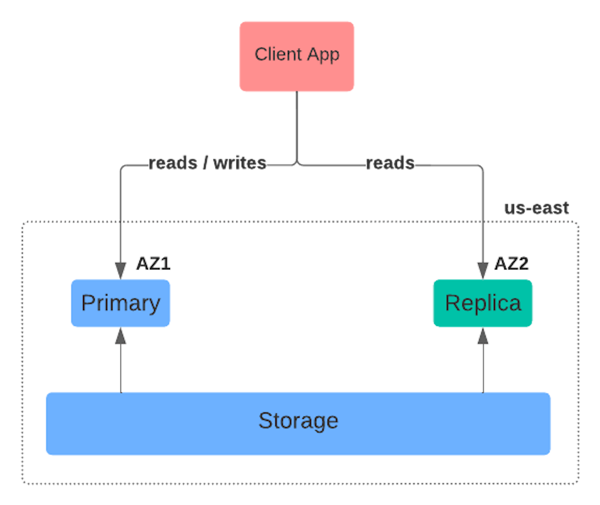 Figure 1: AlloyDB High-level Architecture