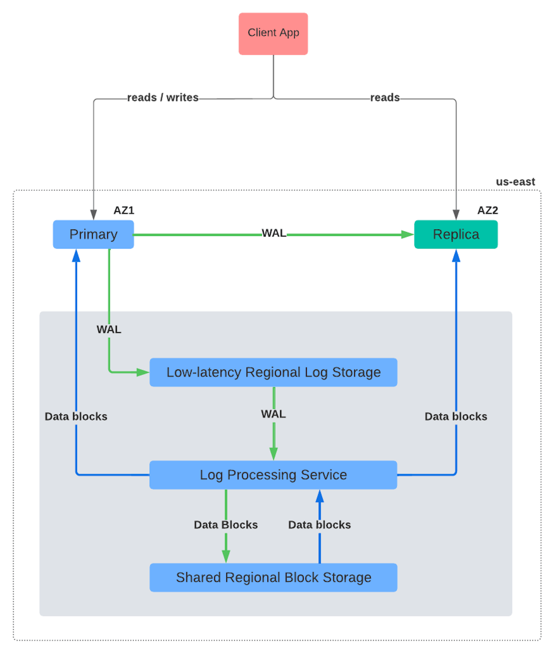 Figure 2: AlloyDB Storage Layer Components
