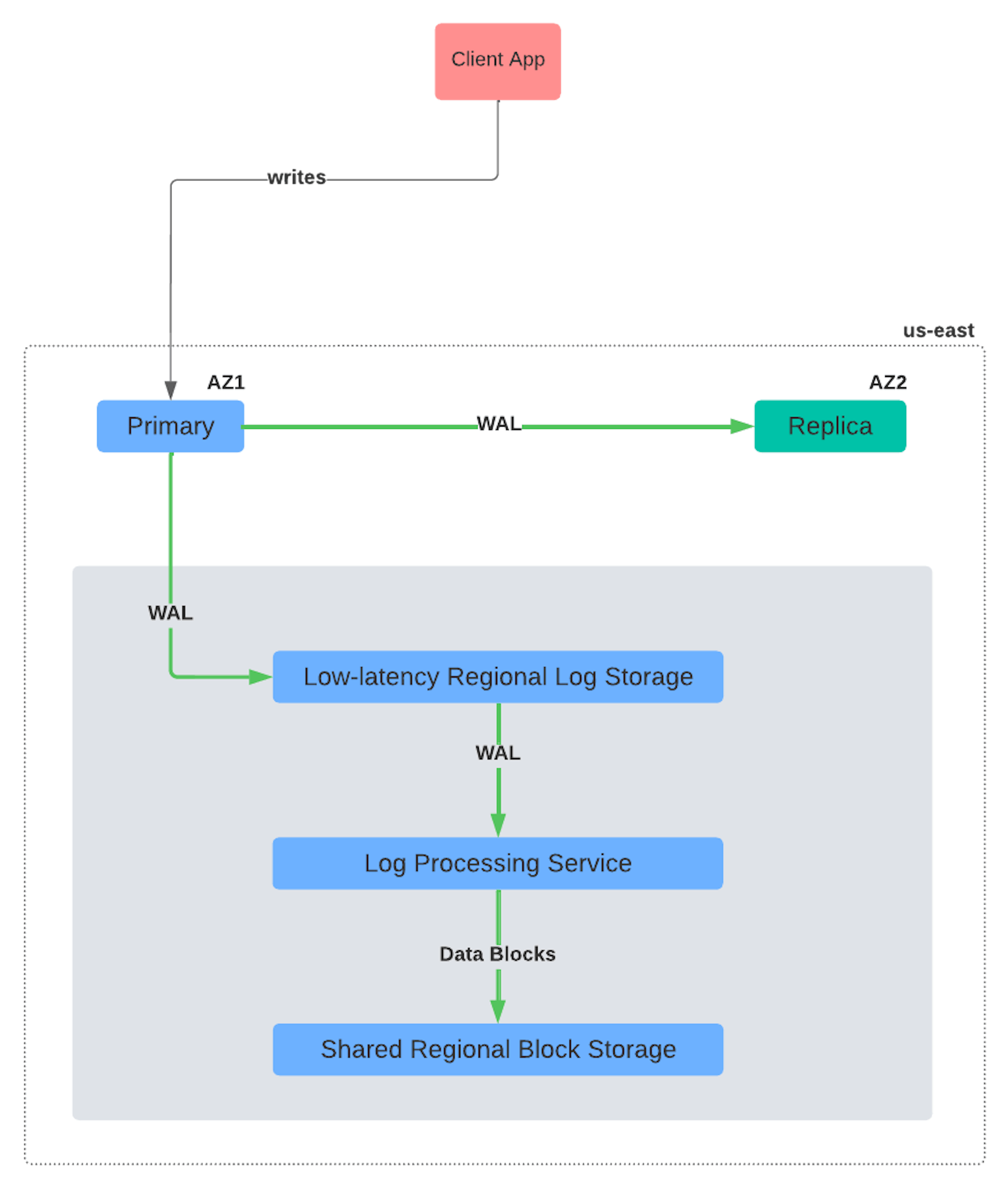 Figure 3: AlloyDB Writes Processing