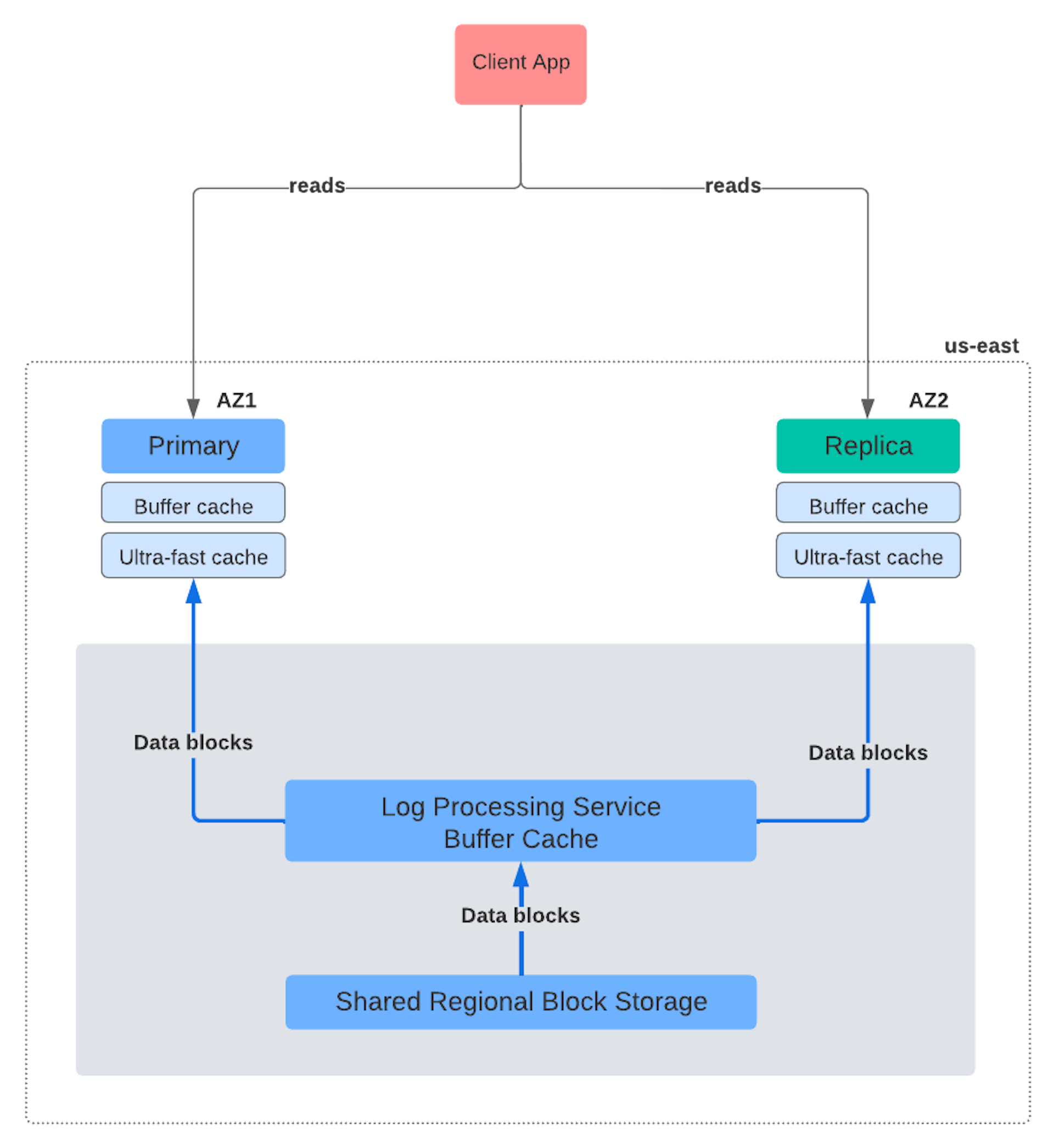 Figure 3: AlloyDB Writes Processing