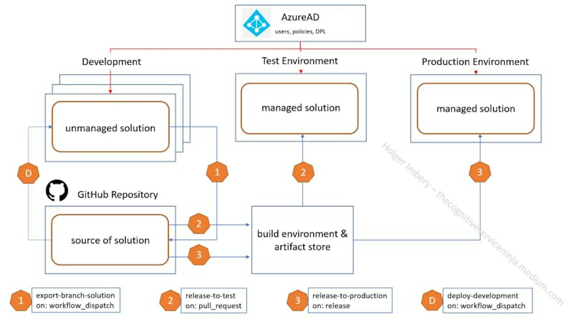 GitHub Actions Workflow