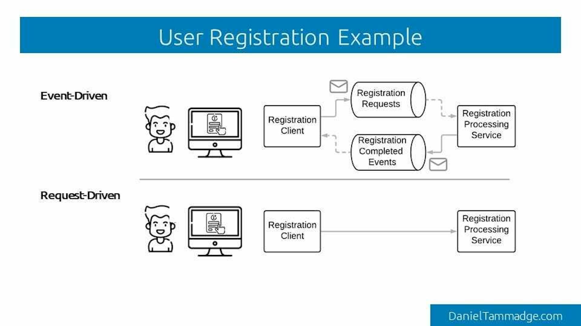 Event-Driven vs Request-Driven Architecture