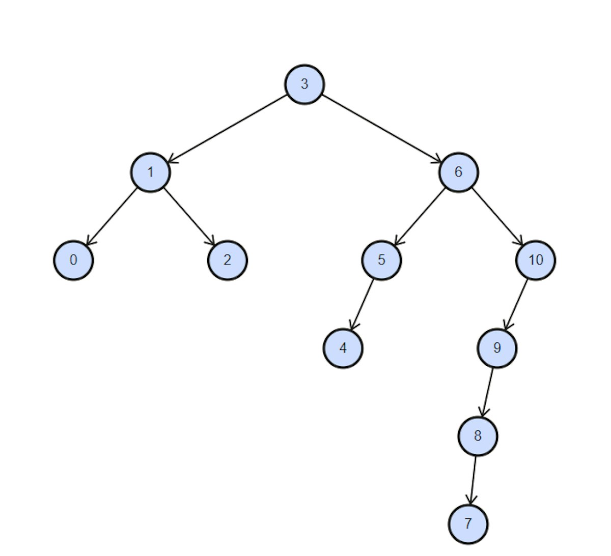 featured image - How a n00b Programer Climbed The Binary Tree in Ruby