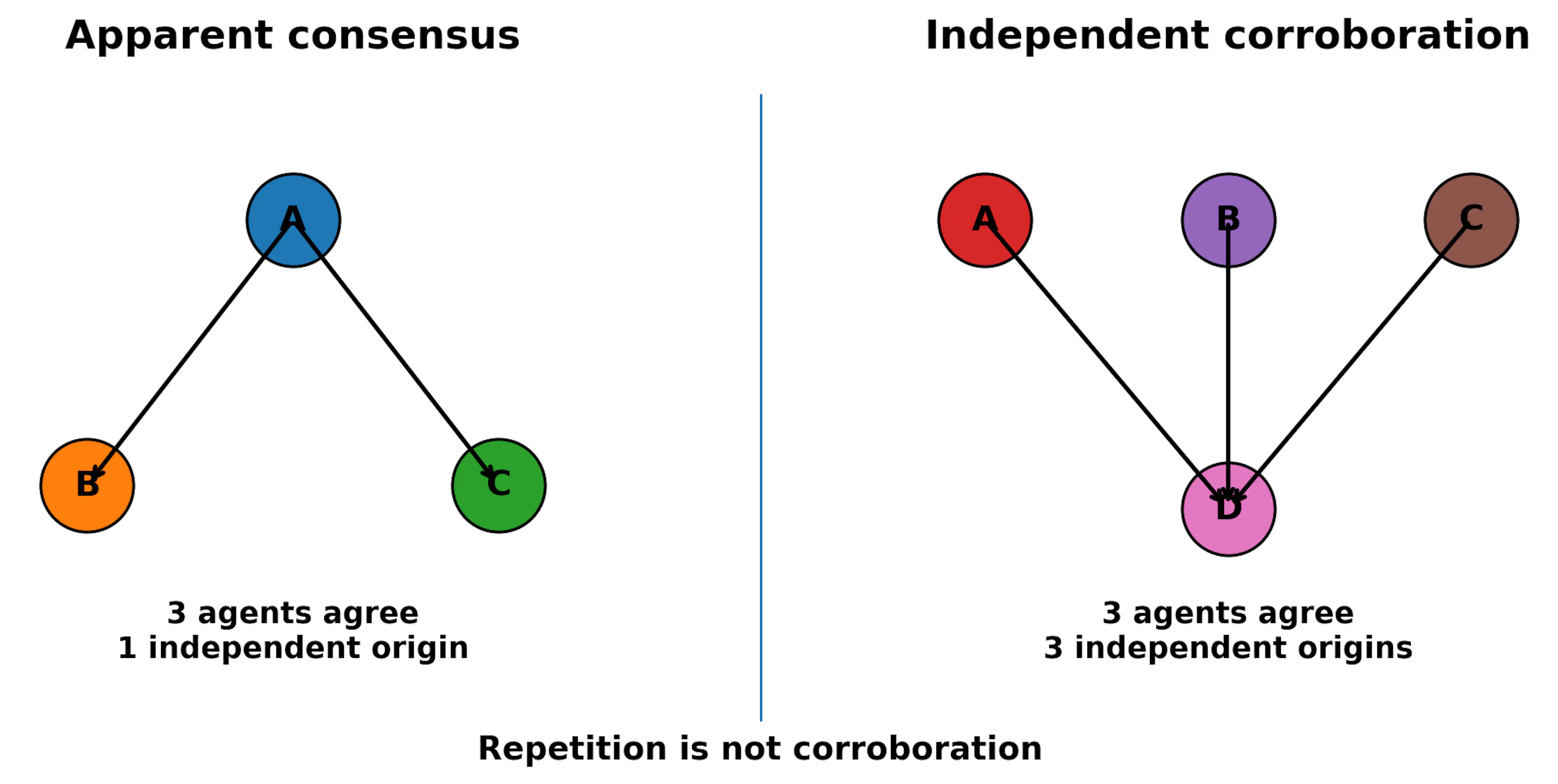 Figure 2. Three agreeing agents do not equal three independent sources.