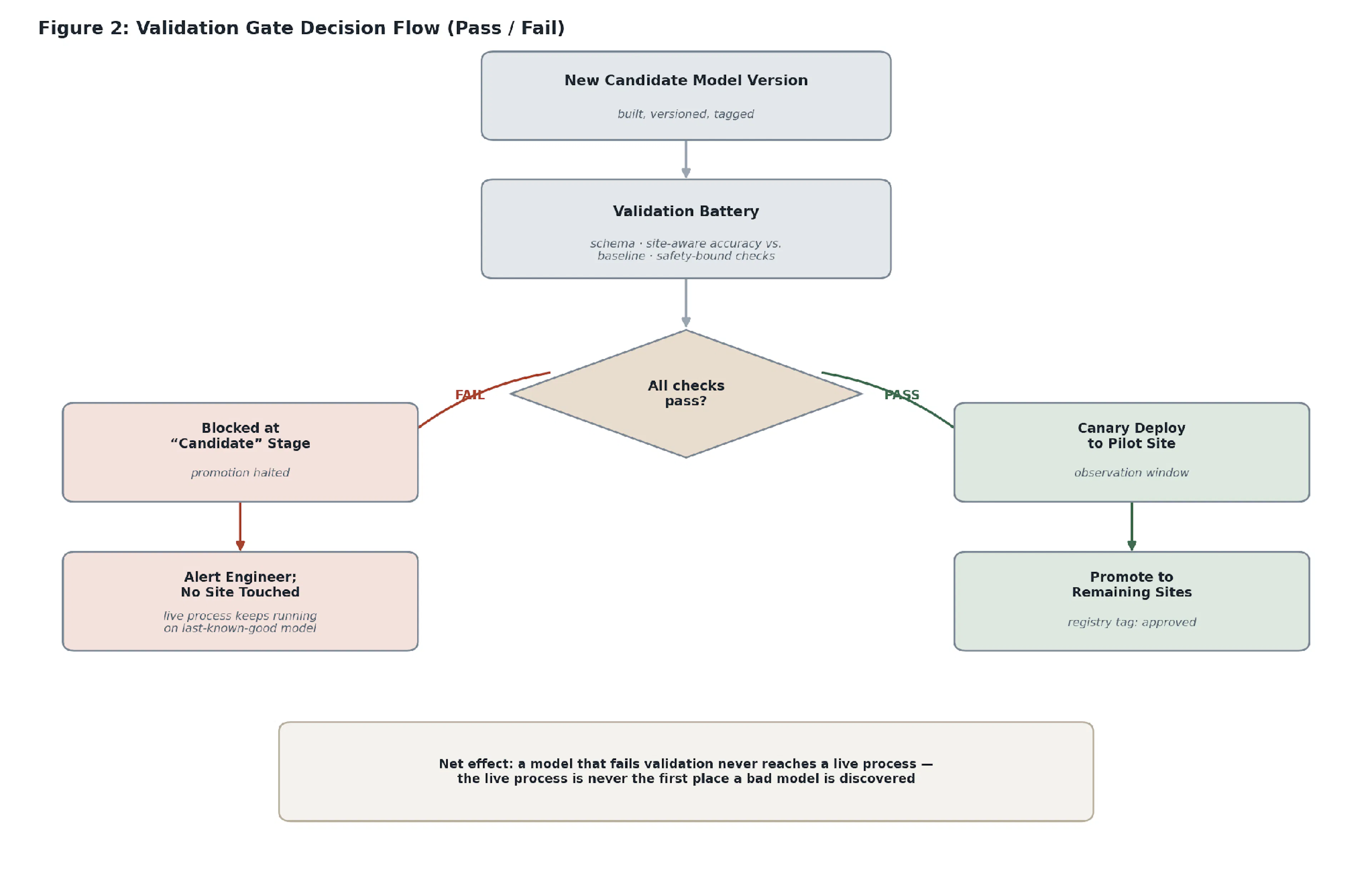Figure 2: Validation gate decision flow, tracing a candidate model from the validation battery through either a canary deployment to a pilot site or a blocked promotion that never touches a live process.
