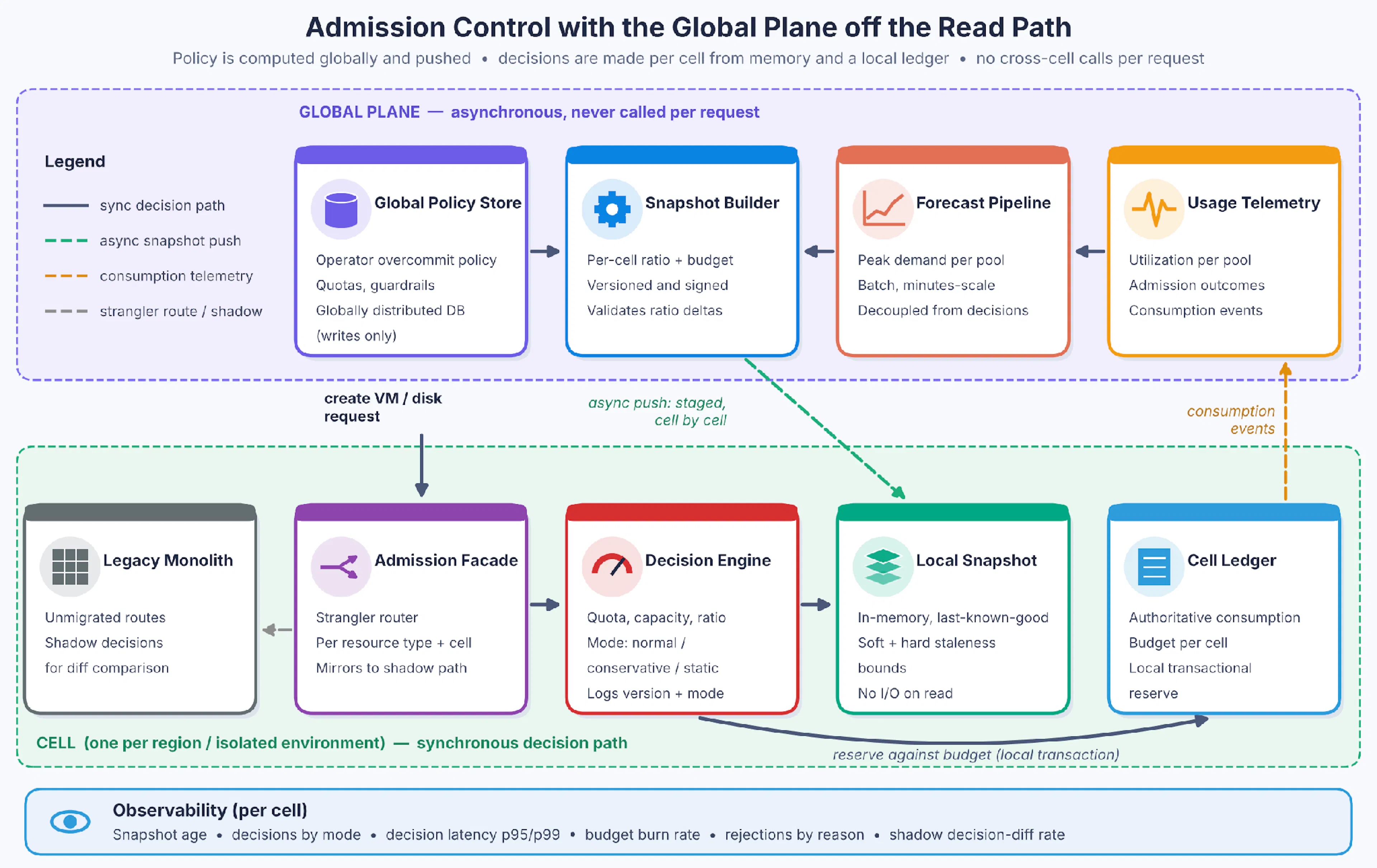 Figure 1: Admission control split into an asynchronous global plane and synchronous, cell-scoped decision paths. Each cell shall base its decision on the jurisdiction of the local overcommit snapshot and the corresponding authoritative ledgers. 