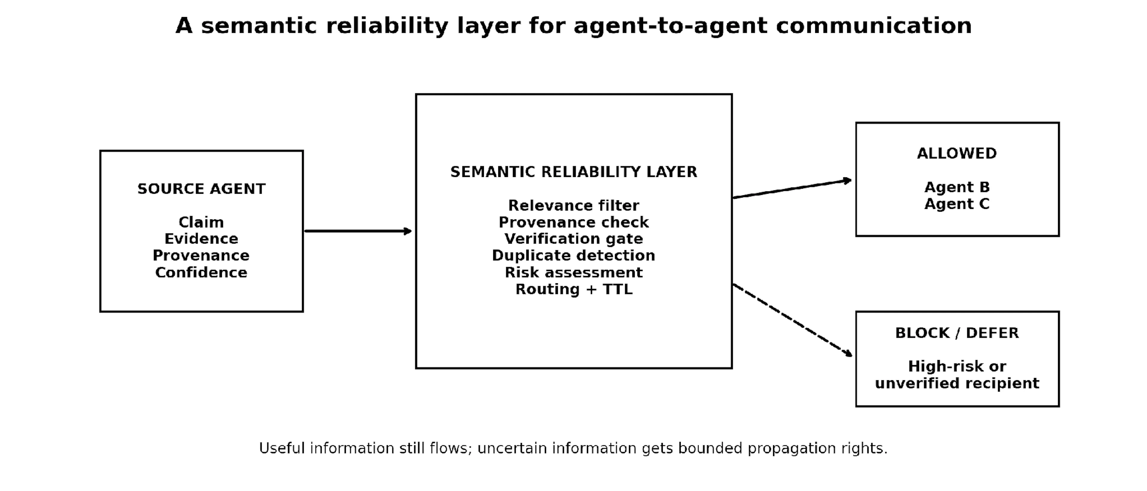 Figure 3. A reliability layer can constrain propagation based on evidence, provenance, verification, risk, and TTL.