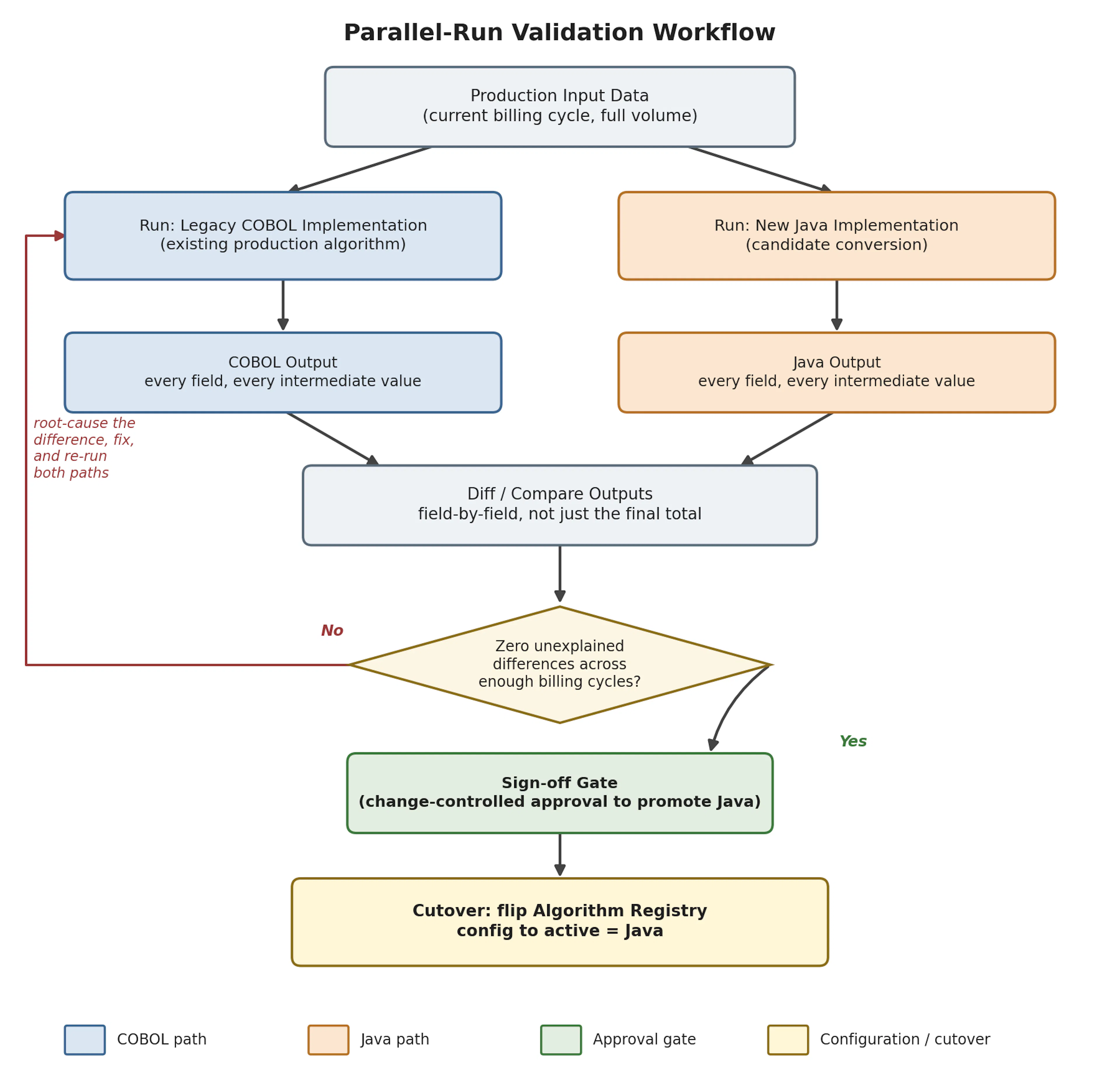 Figure 2: Parallel-run validation workflow. Production input data is run through both the COBOL and Java implementations, their outputs are diffed field-by-field, and only a clean sign-off gate authorizes flipping the configuration to route production traffic to Java.
