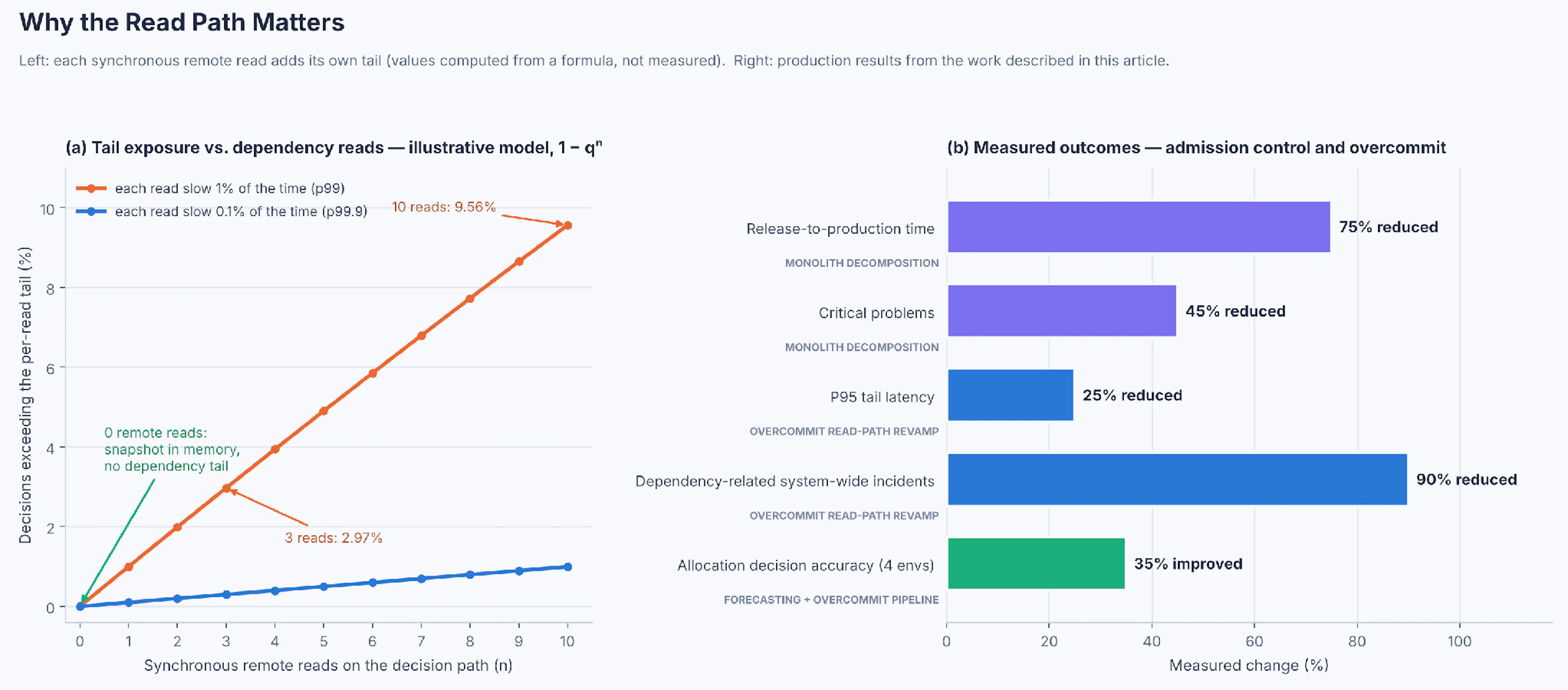 Figure 2: Left, an illustrative model of tail exposure as synchronous remote reads are added to a decision path. Okay, here are the measured outcomes of the work detailed in this article regarding admission control and overcommitment. 