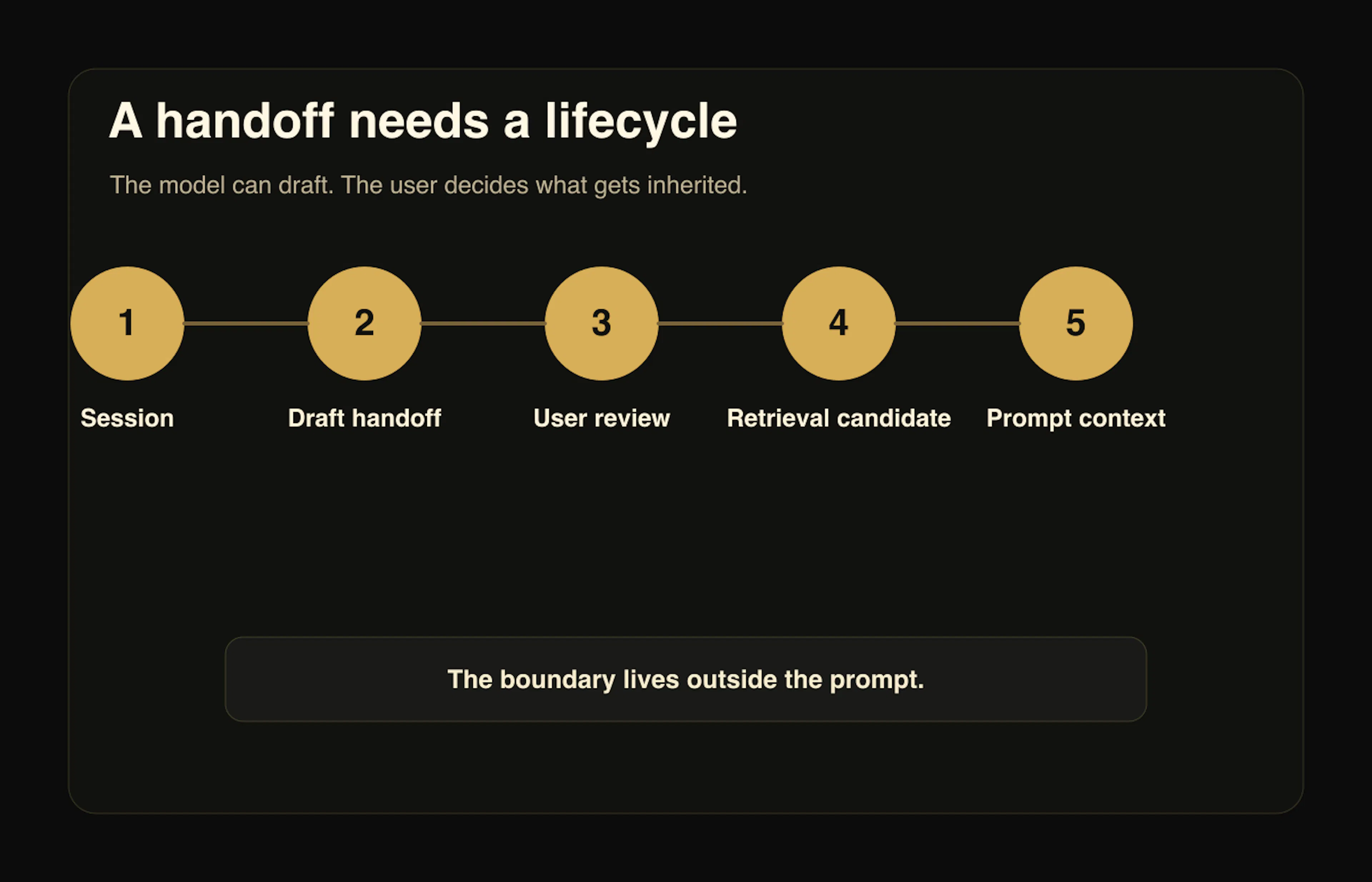 AI memory handoff lifecycle showing session capture, user review, retrieval candidates, and prompt context for user-controlled memory.