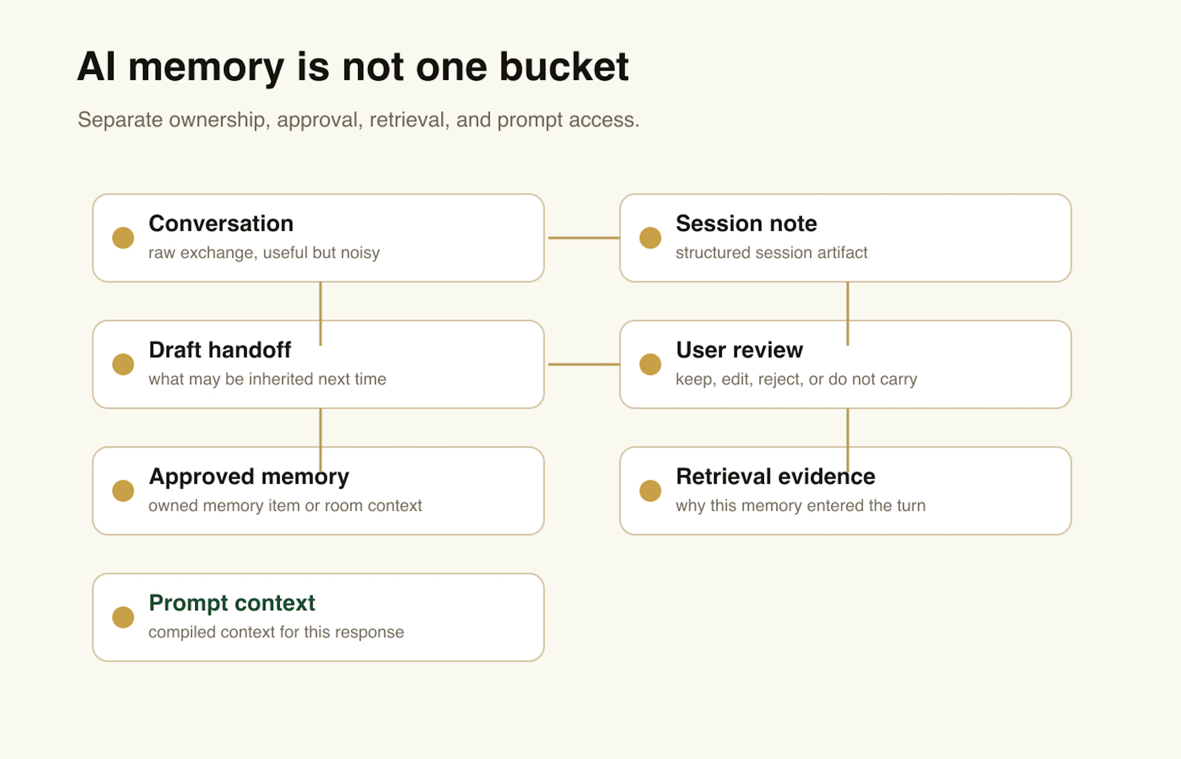 AI memory architecture diagram showing session notes, approved memory, handoff artifacts, retrieval evidence, and prompt context.