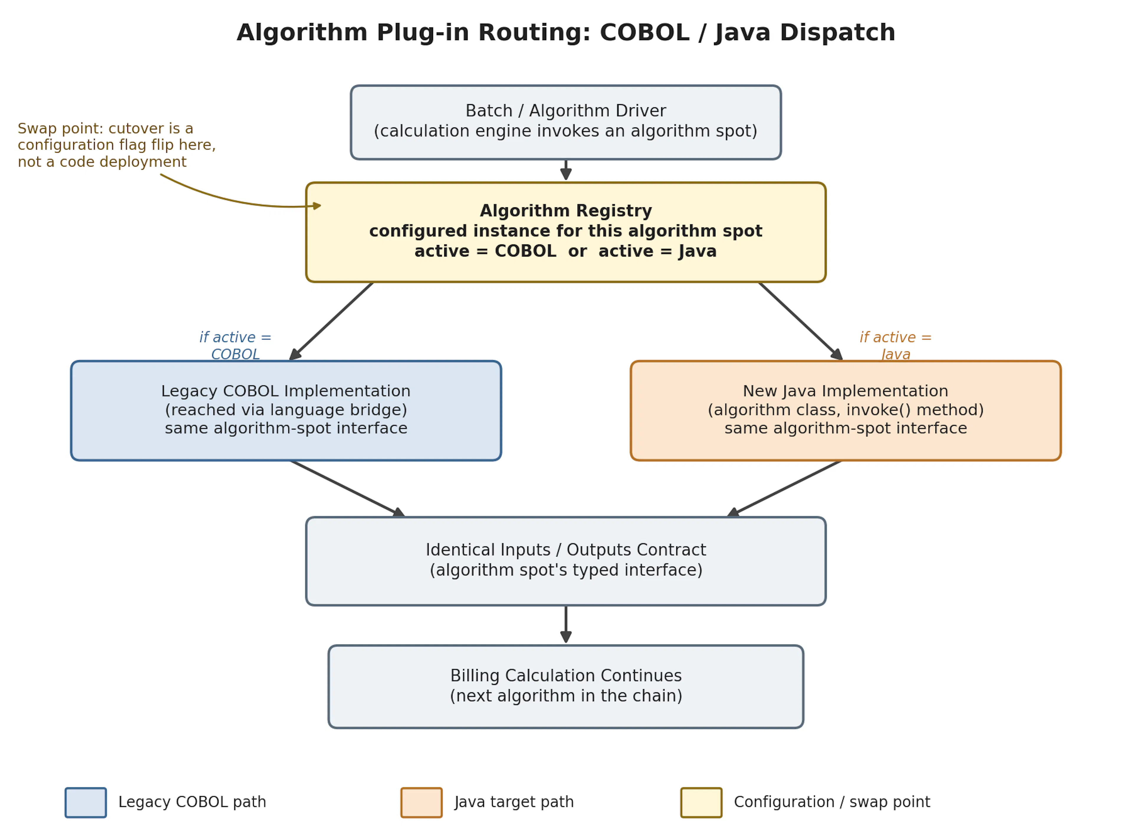 Figure 1: Algorithm plug-in routing. The batch/algorithm driver invokes an algorithm spot, which is dispatched to either the legacy COBOL implementation or the new Java implementation based on the active configuration in the algorithm registry—the swap point where cutover happens.

