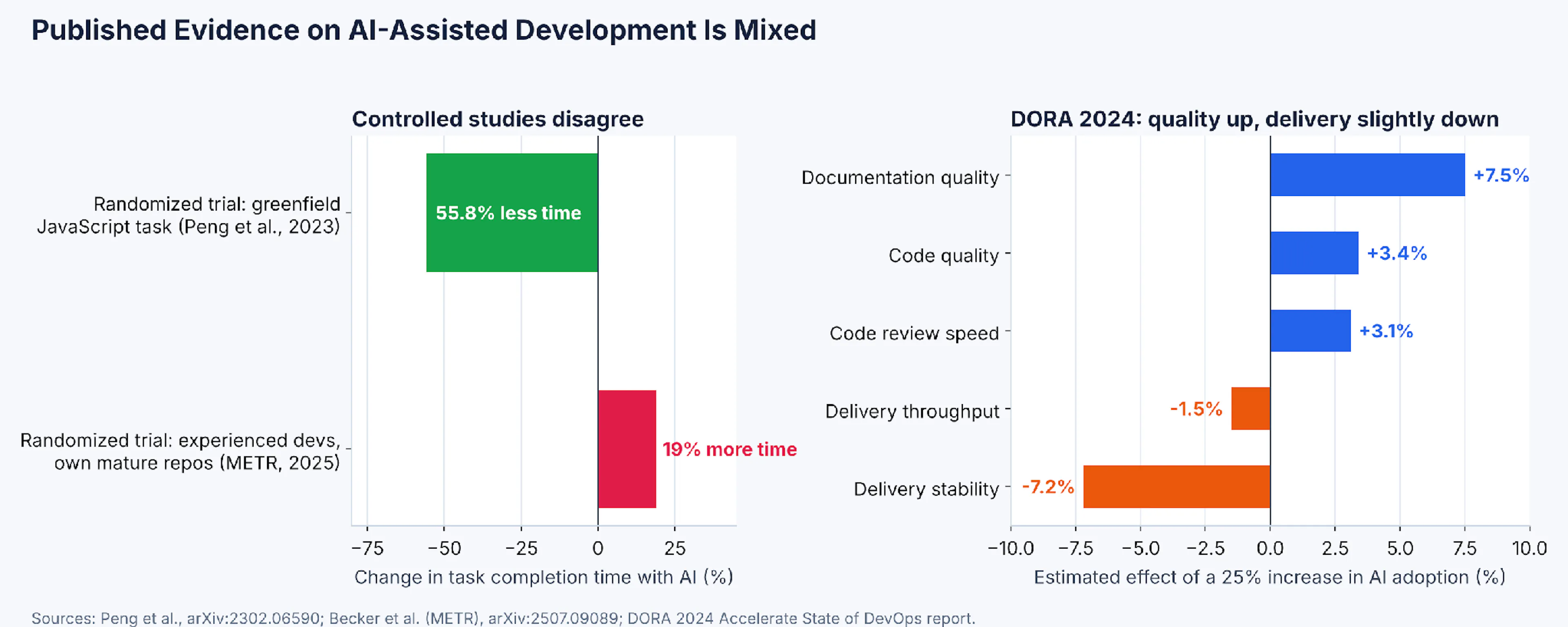 Figure 1: Published evidence on AI-assisted development is mixed. Left: change in task completion time in two randomized trials. Right: DORA 2024 estimated effect of a 25% increase in AI adoption on delivery and quality measures. Data from [8], [9], [10].
