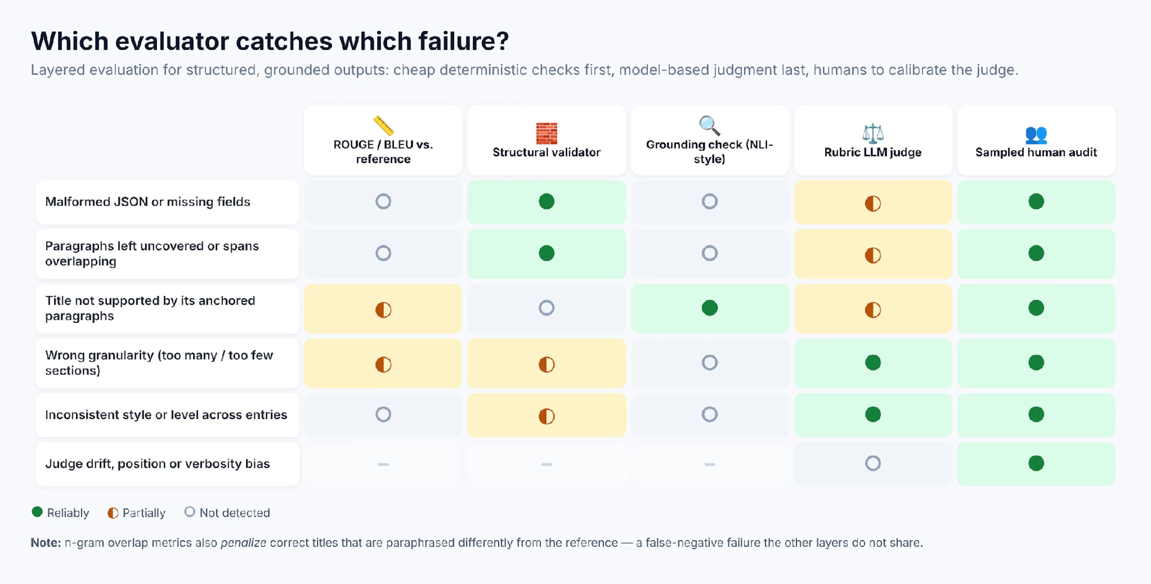 Figure 2: Which evaluator layer reliably catches which failure mode. One layer cannot catch everything. A person reviews the result to keep the judge honest.